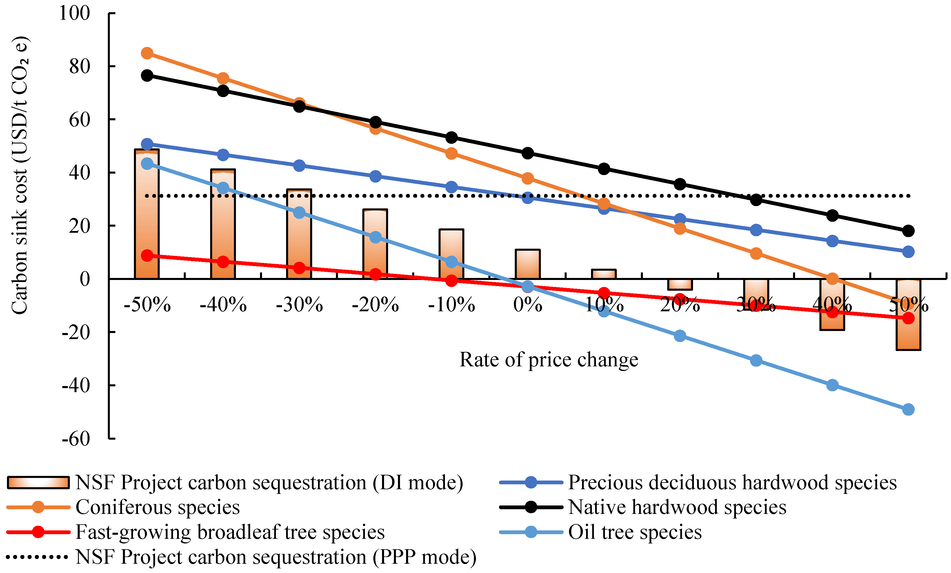 IJERPH | Free Full-Text | Carbon Sink Cost and Influence Factors Analysis  in a National Afforestation Project under Different Investment Modes