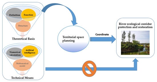 IJERPH | Free Full-Text | River Ecological Corridor: A Conceptual