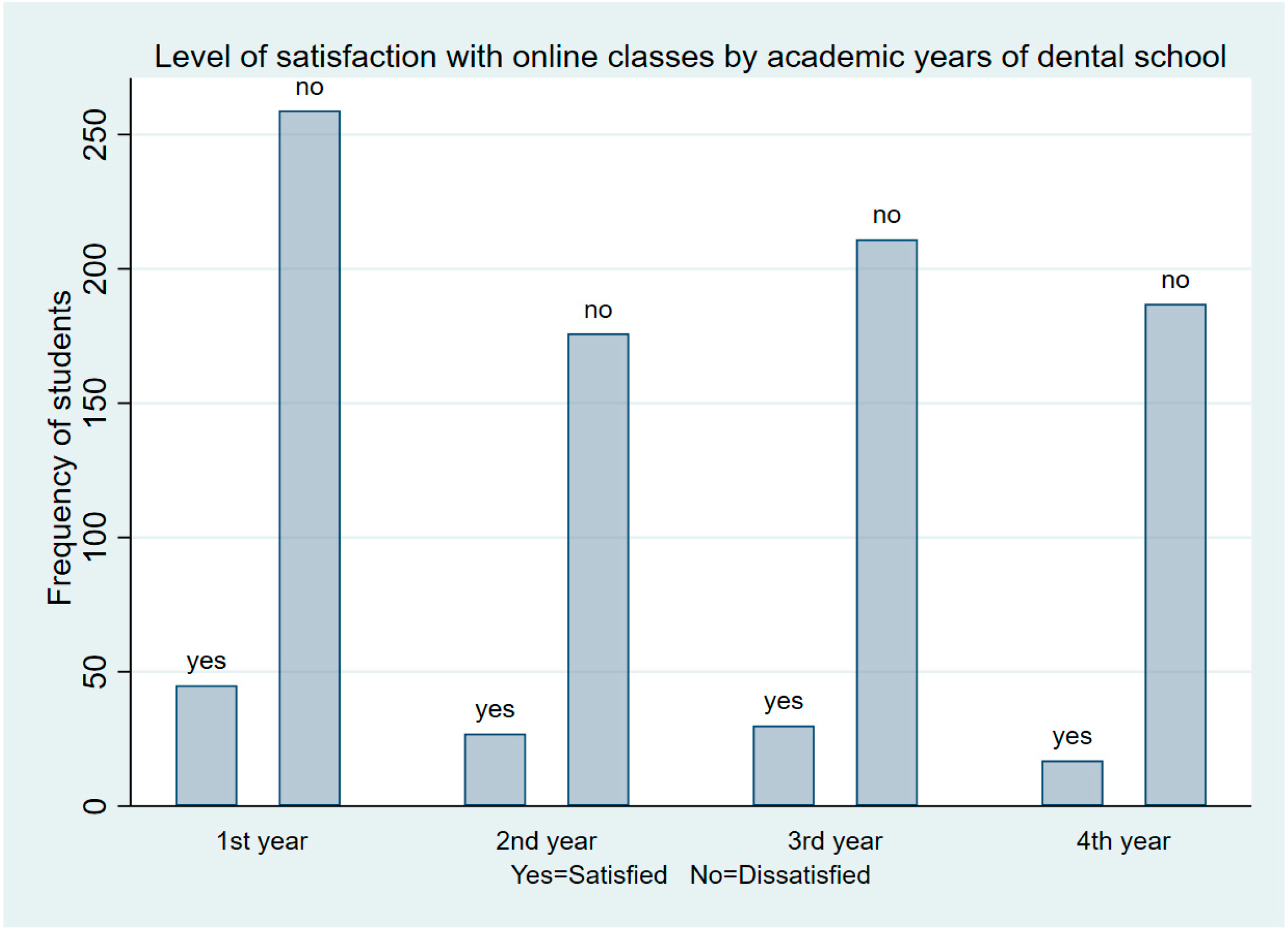 IJERPH | Free Full-Text | Experience of Bangladeshi Dental Students towards  Online Learning during the COVID-19 Pandemic: A Web-Based Cross-Sectional  Study