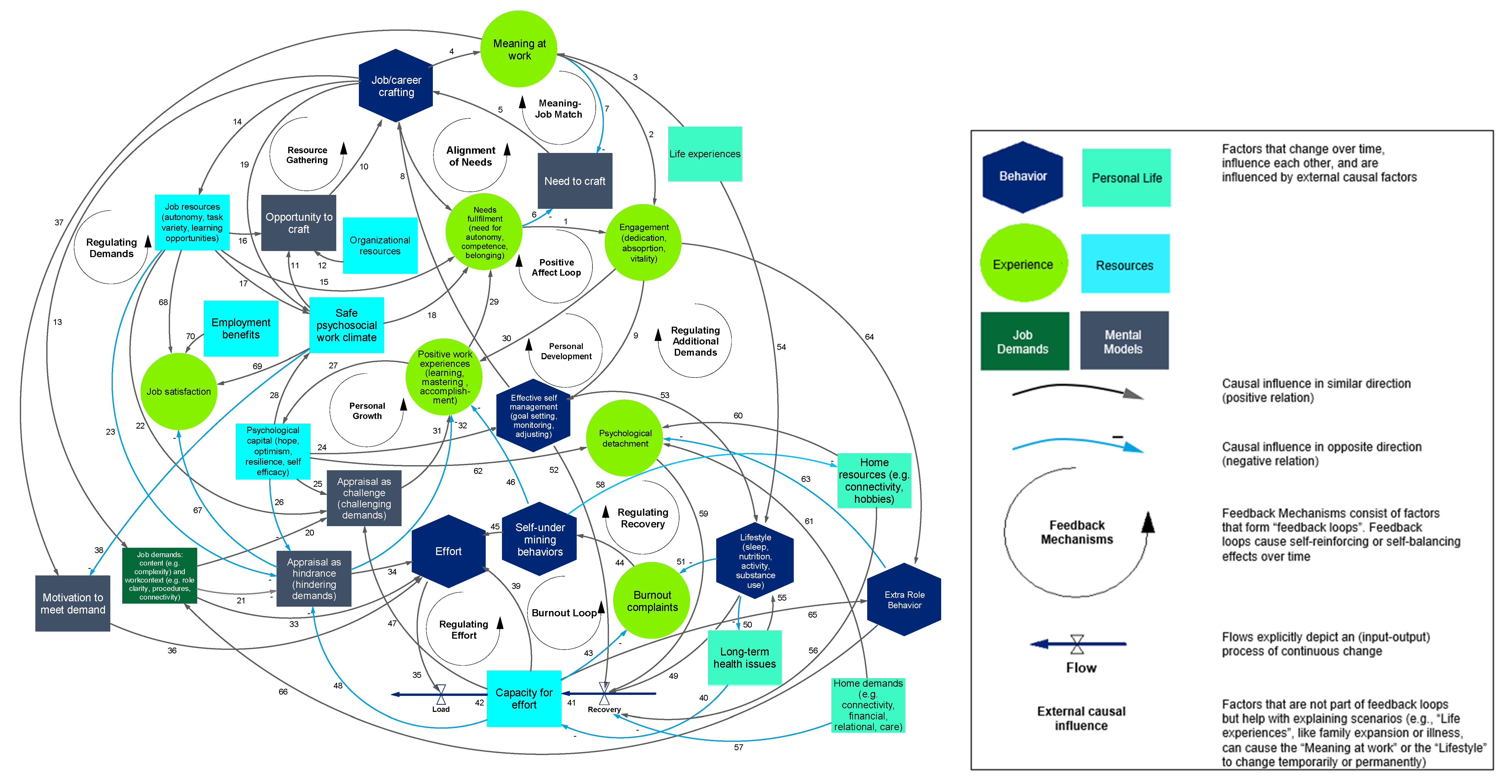 IJERPH | Free Full-Text | Individual Workplace Well-Being Captured into a  Literature- and Stakeholders-Based Causal Loop Diagram