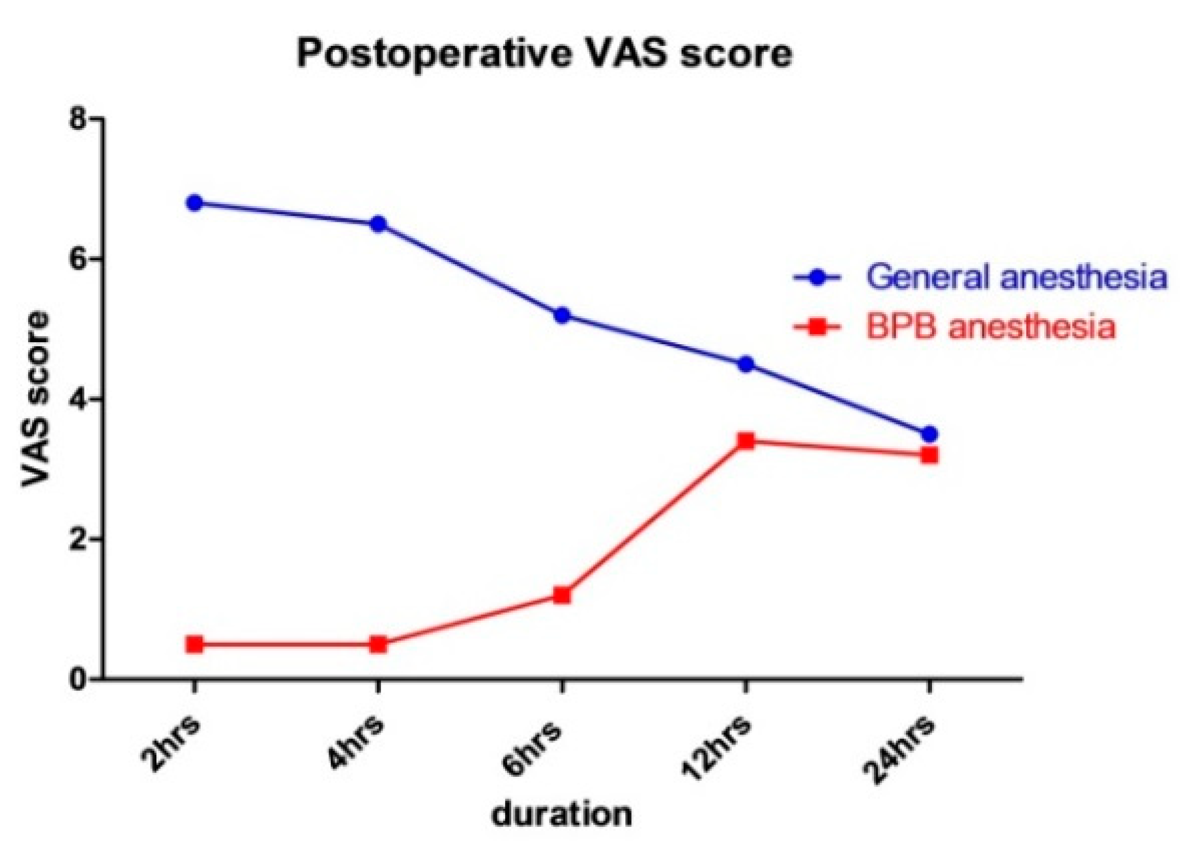 VAS scores before and after injection for the two groups.