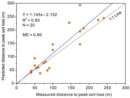 IJERPH | Free Full-Text | Adapting the WEPP Hillslope Model and 