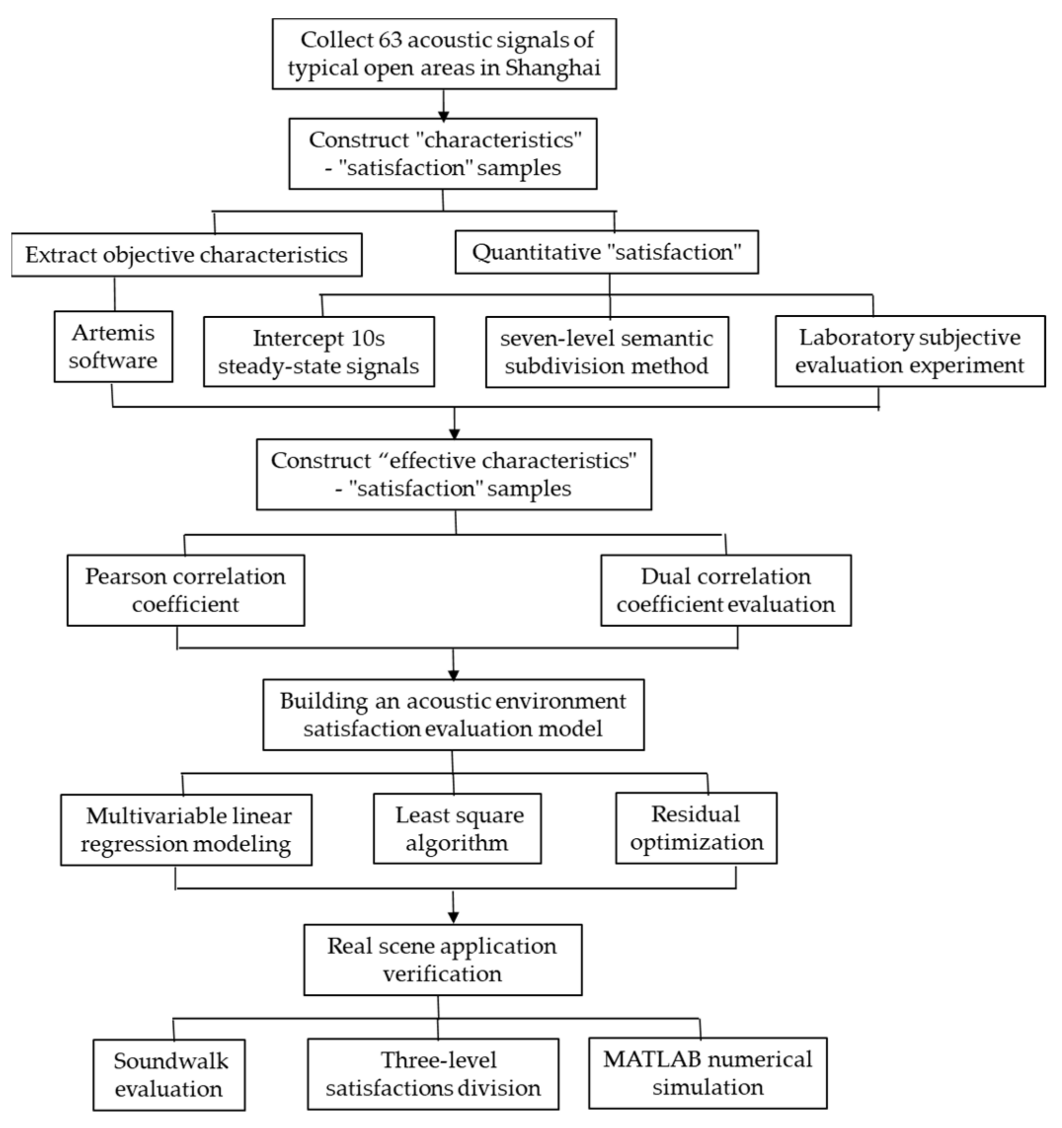 IJERPH | Free Full-Text | Study on Subjective Evaluation of Acoustic ...