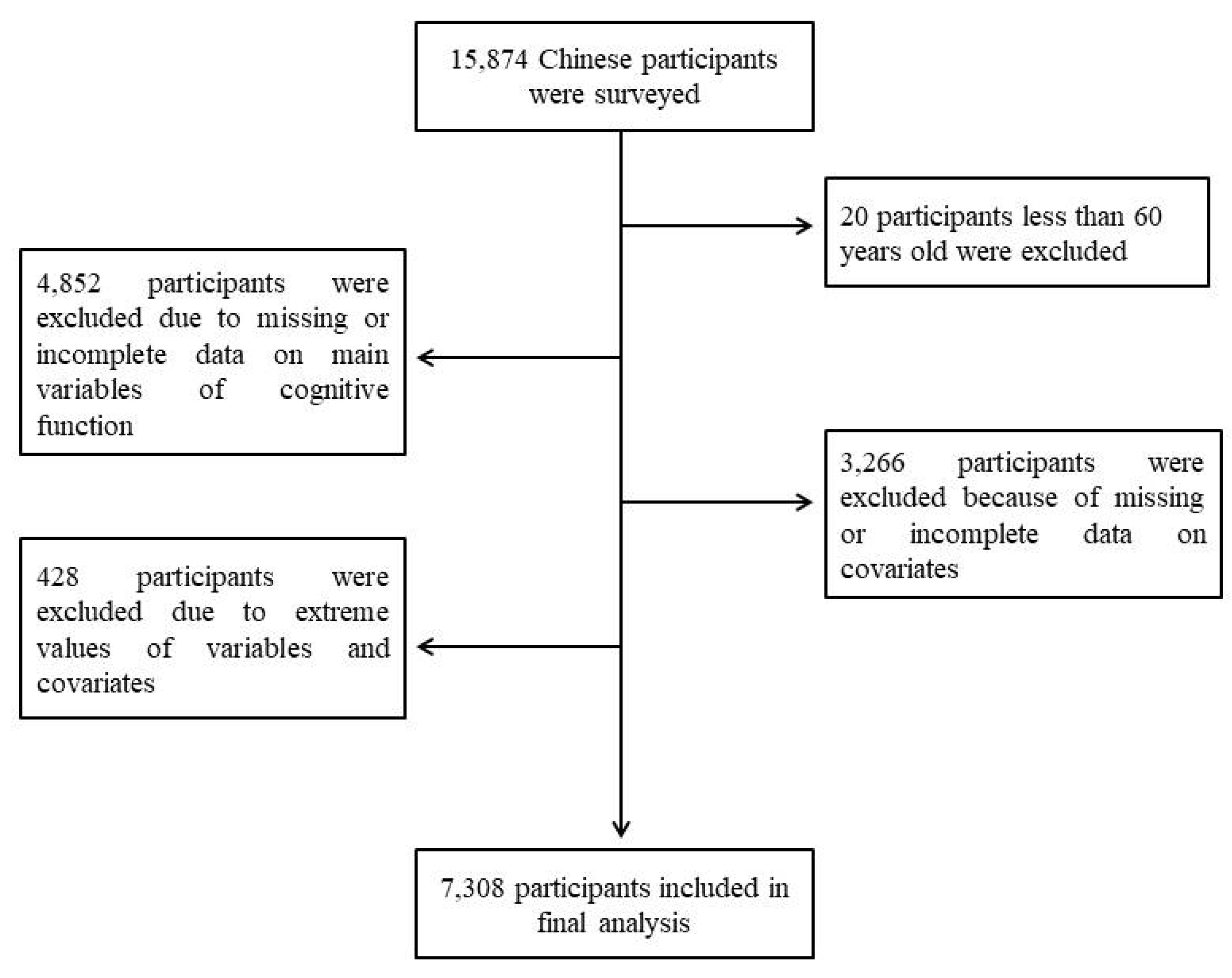 IJERPH | Free Full-Text | Association of Playing Cards or Mahjong with  Cognitive Function in Chinese Older Adults | HTML