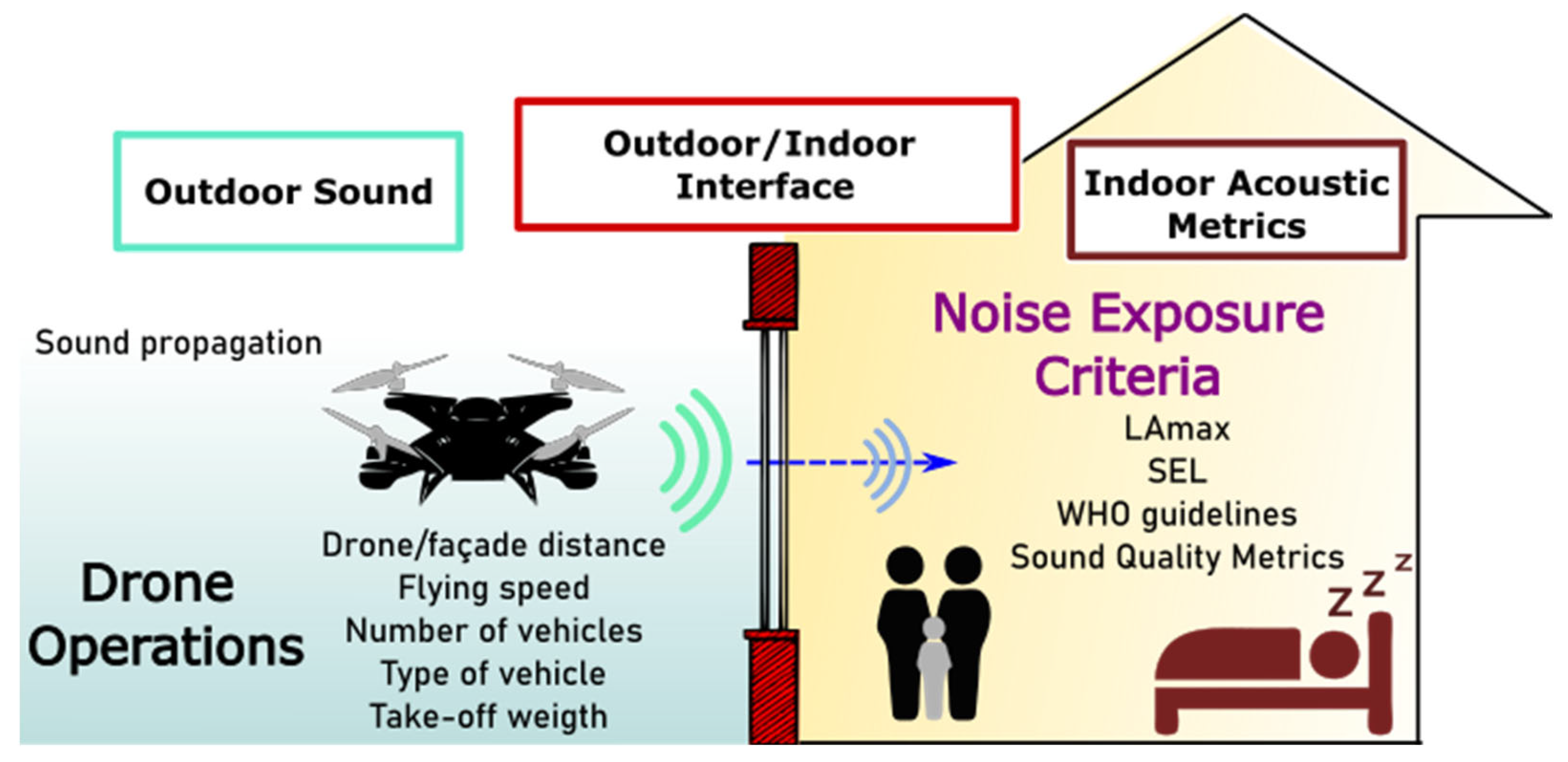 IJERPH | Free Full-Text | Requirements for Drone Operations to Minimise  Community Noise Impact