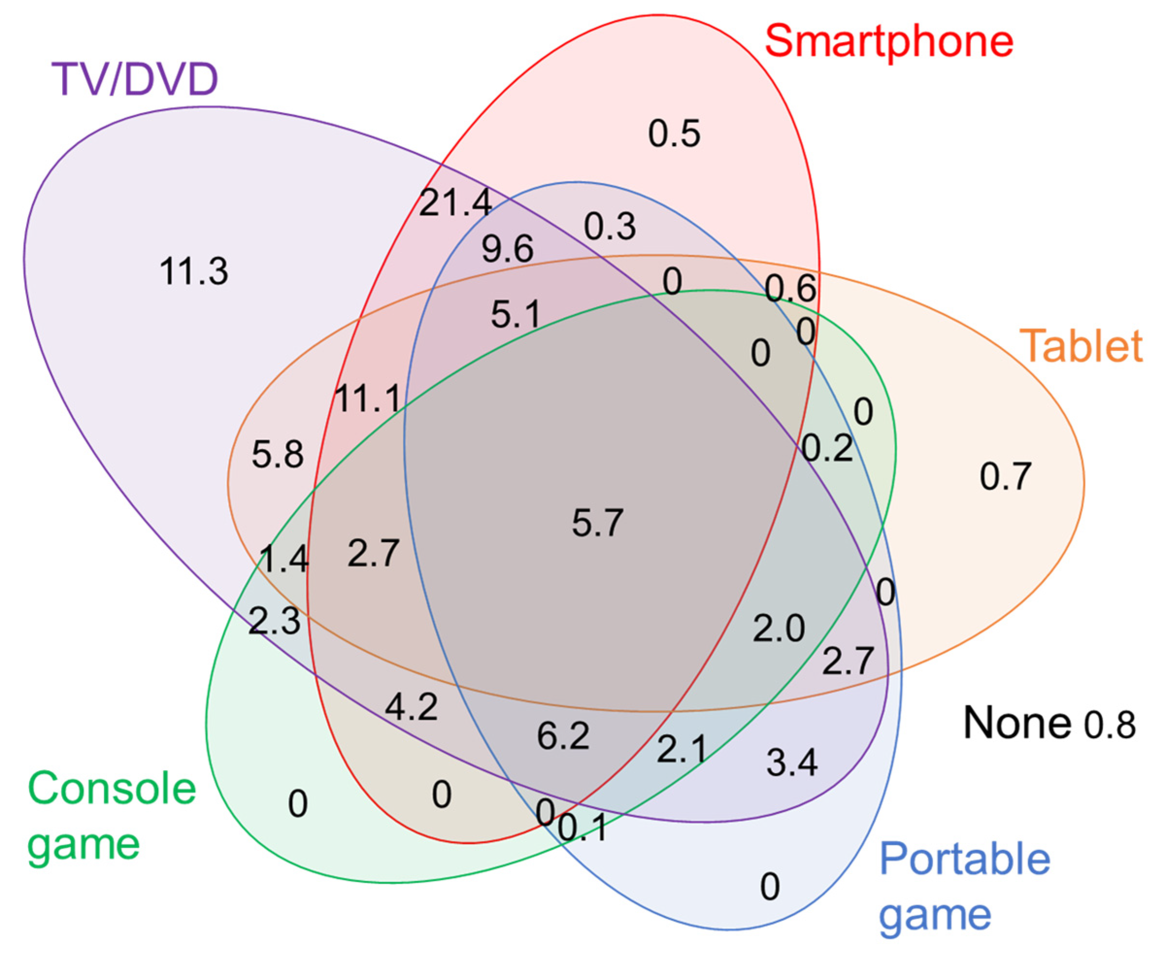 IJERPH | Free Full-Text | Association between Media Use and