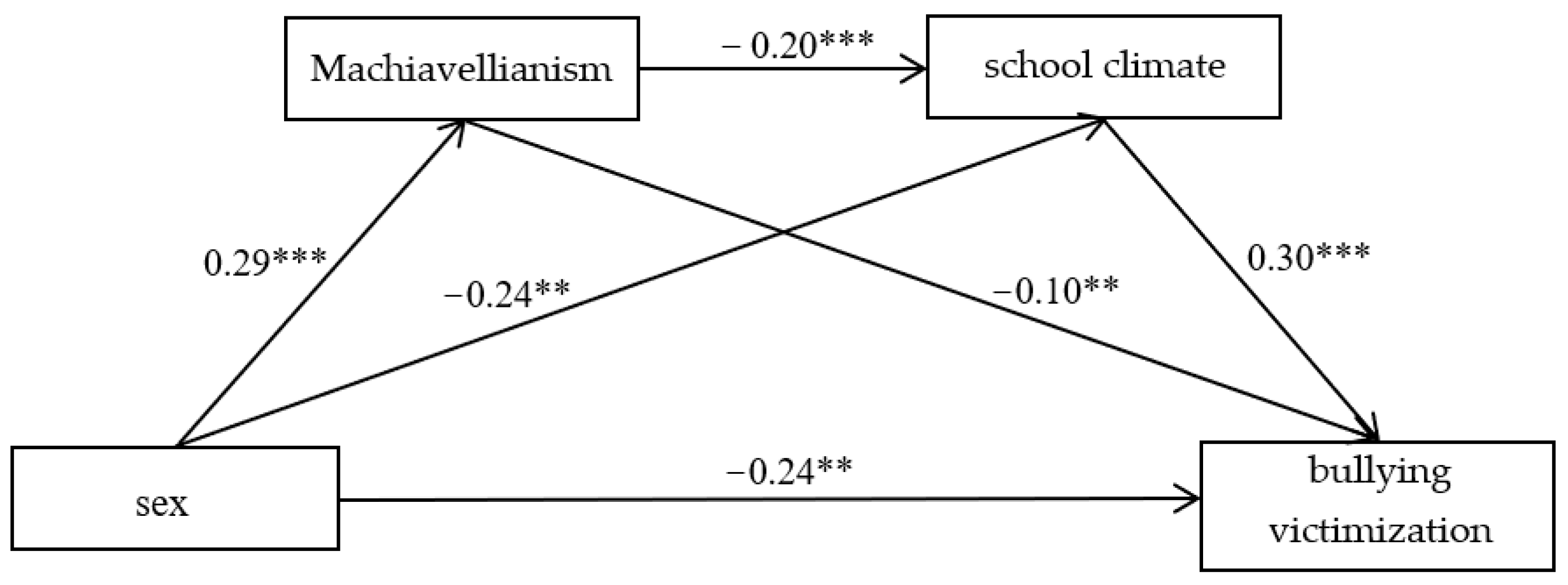 IJERPH | Free Full-Text | Sex Differences in Traditional School Bullying  Perpetration and Victimization among Adolescents: A Chain-Mediating Effect