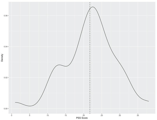 The distribution of REAC scores