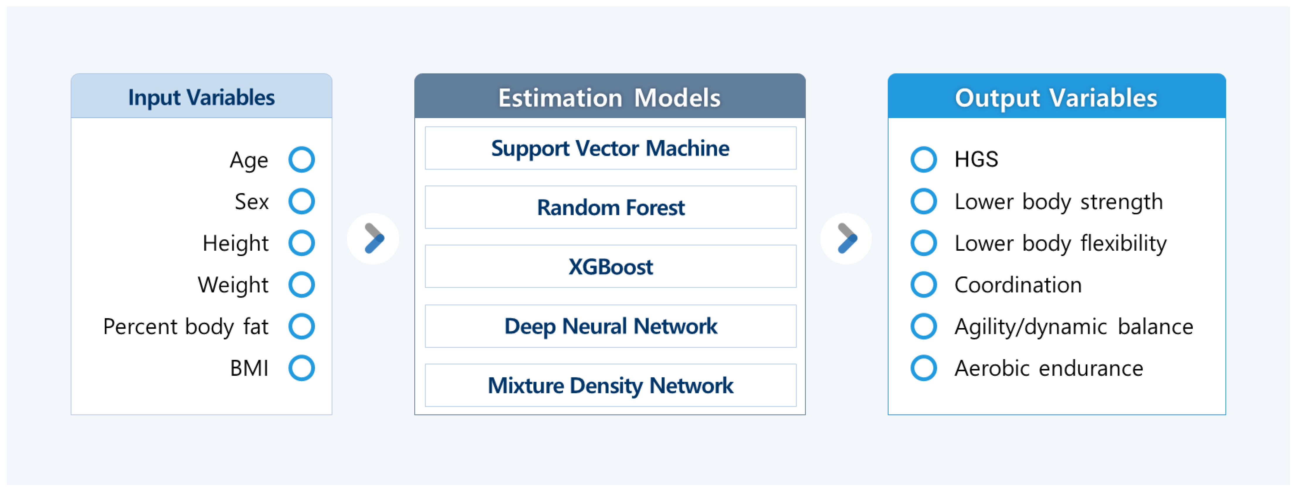 IJERPH | Free Full-Text | Estimation of Functional Fitness of Korean Older  Adults Using Machine Learning Techniques: The National Fitness Award  2015–2019