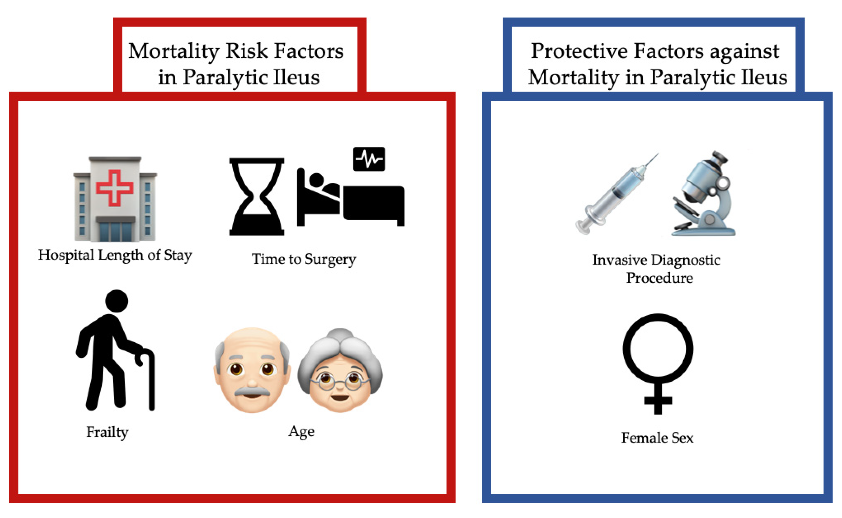 IJERPH | Free Full-Text | Age Increases the Risk of Mortality by Four-Fold  in Patients with Emergent Paralytic Ileus: Hospital Length of Stay, Sex,  Frailty, and Time to Operation as Other Risk