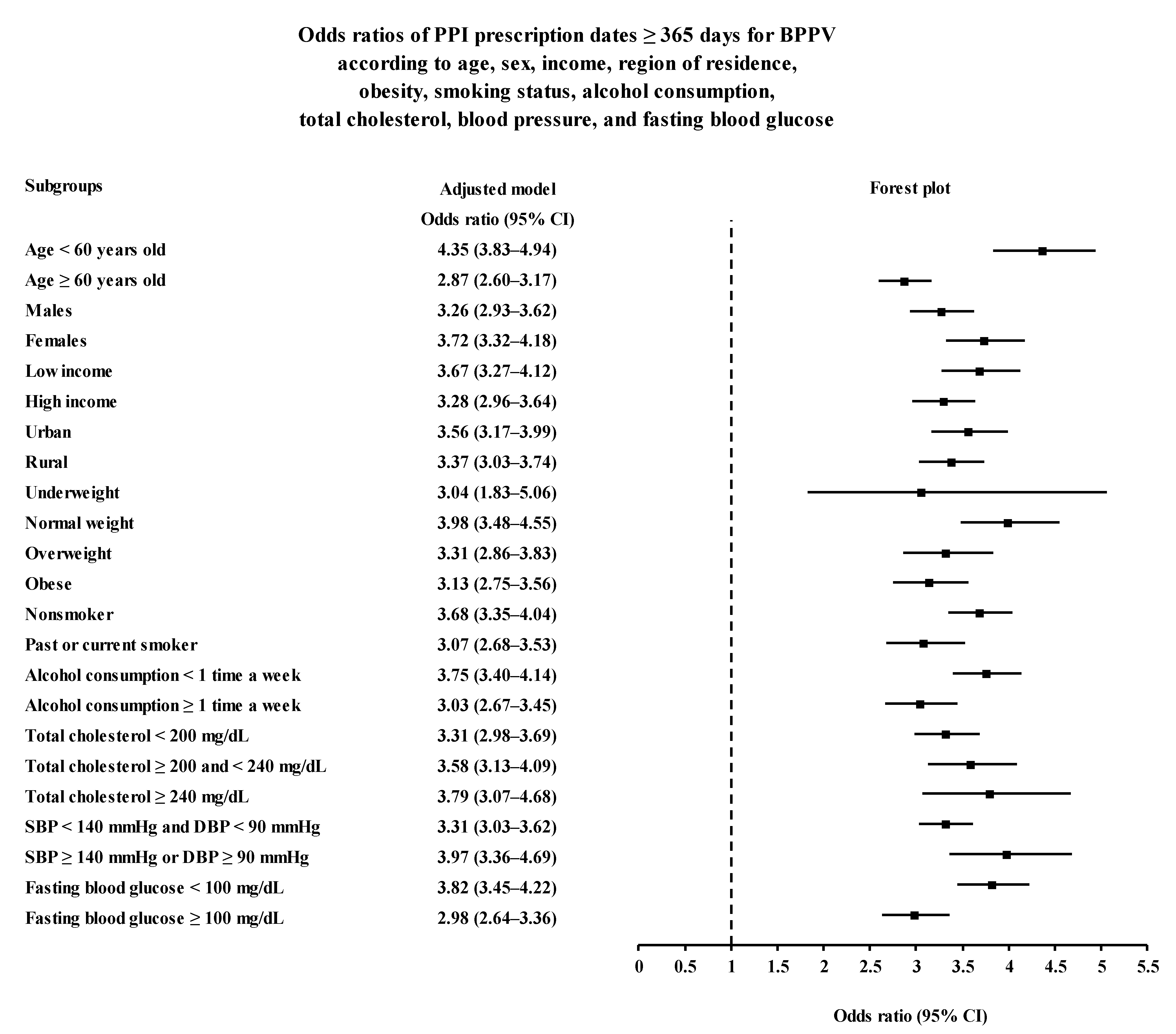 Association between recurrent (R-BPPV) and non-recurrent (NR-BPPV)