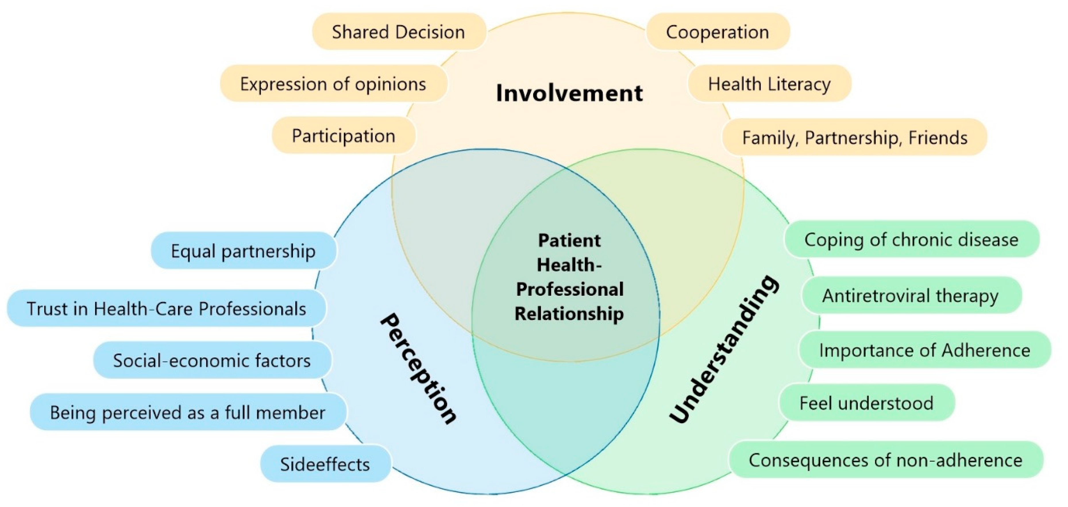 IJERPH | Free Full-Text | Involvement, Perception, and Understanding as  Determinants for Patient–Physician Relationship and Their Association  with Adherence: A Questionnaire Survey among People Living with HIV and  Antiretroviral Therapy in Austria