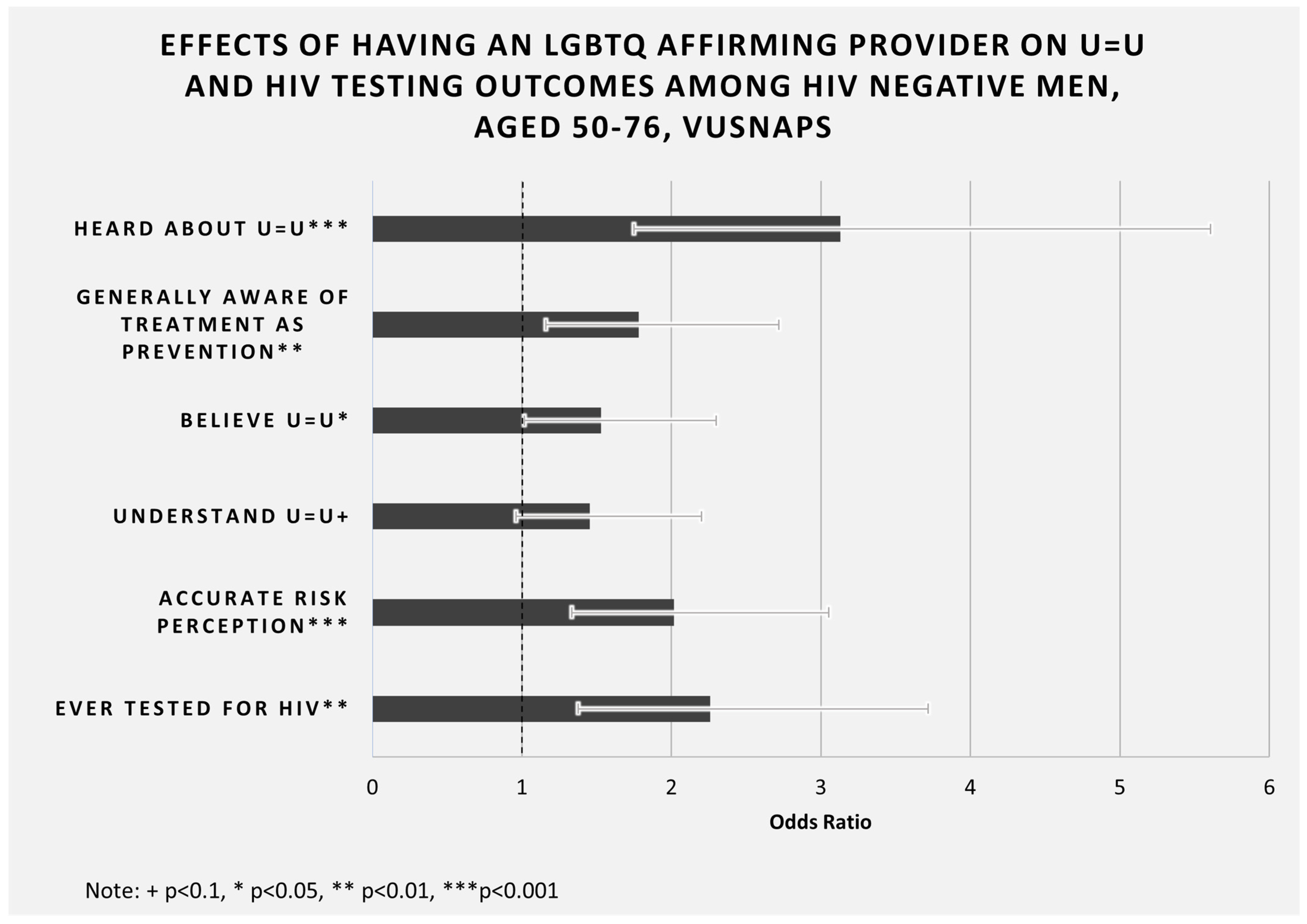 IJERPH | Free Full-Text | LGBTQ+ Affirming Care May Increase Awareness and  Understanding of Undetectable = Untransmittable among Midlife and Older Gay  and Bisexual Men in the US South