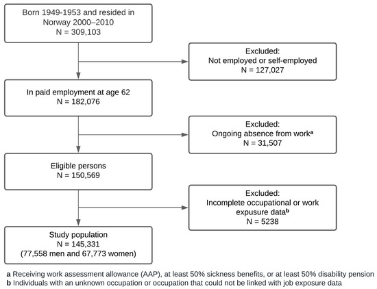 Gender gap in retirement: Norwegian men retire earlier than women