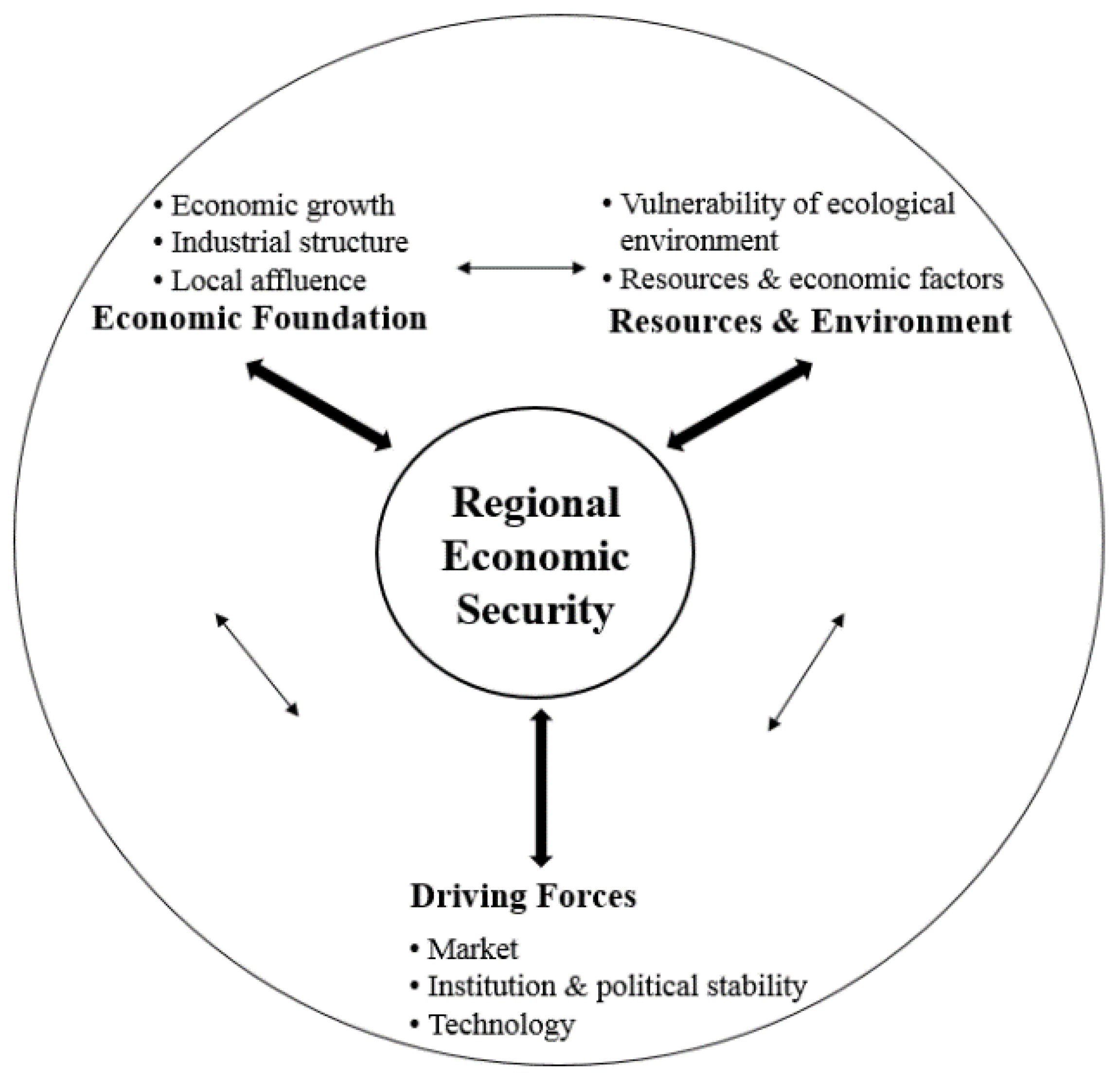 IJERPH | Free Full-Text | Spatio-Temporal Differences in Economic Security  of the Prefecture-Level Cities in Qinghai&ndash;Tibet Plateau Region of  China: Based on a Triple-Dimension Analytical Framework of Economic  Geography