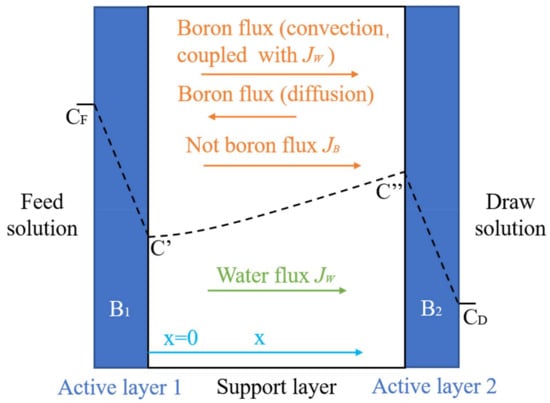 IJERPH | Free Full-Text | Advances in Technologies for Boron 