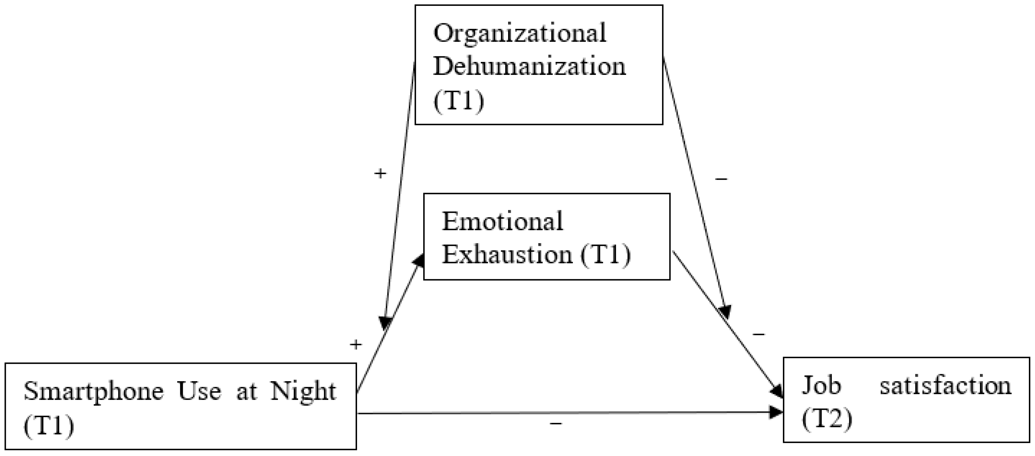 Conceptual moderated mediation model. T1 = Time 1; T2 = Time 2. The