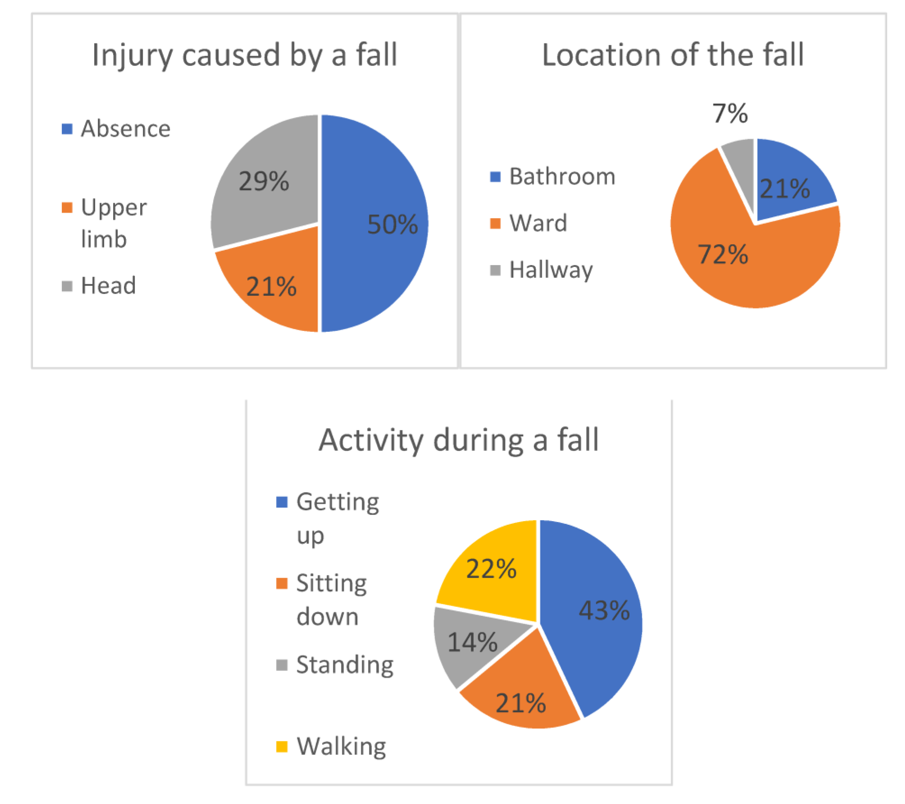 IJERPH | Free Full-Text | Falls at the Geriatric Hospital Ward in the  Context of Risk Factors of Falling Detected in a Comprehensive Geriatric  Assessment
