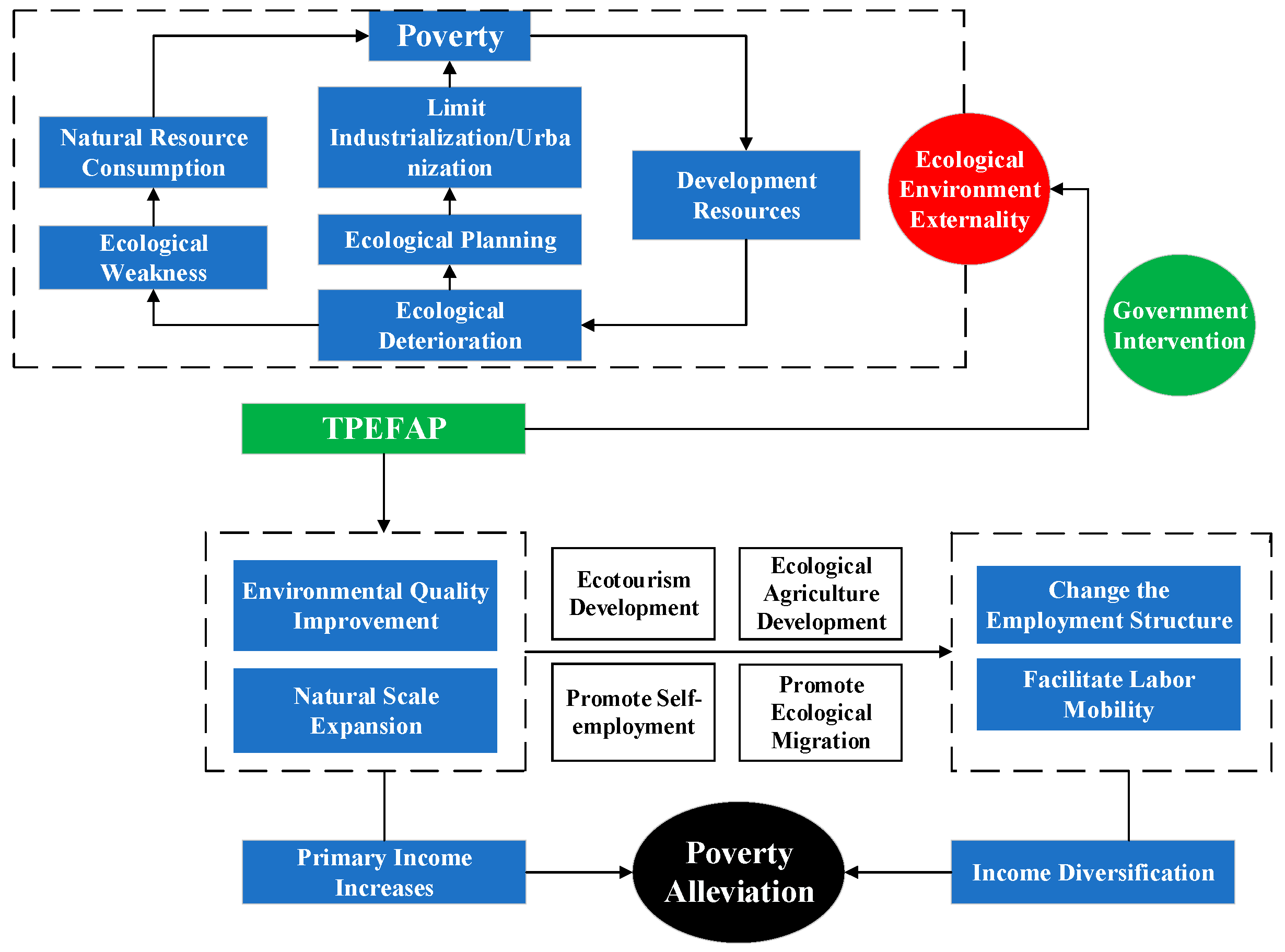 IJERPH Free Full Text Does Eco Compensation Alleviate Rural