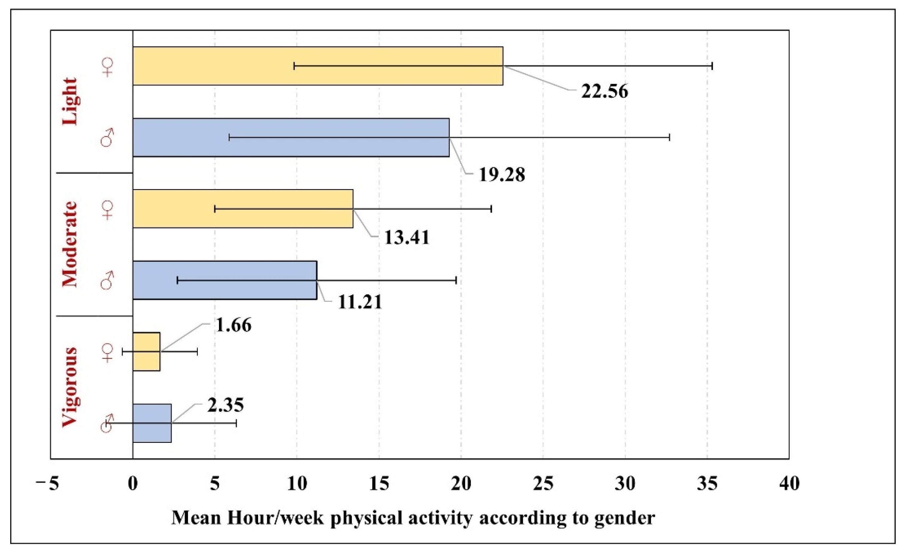 Ijerph Free Full Text Assessment Of The Correlation Between The Levels Of Physical Activity