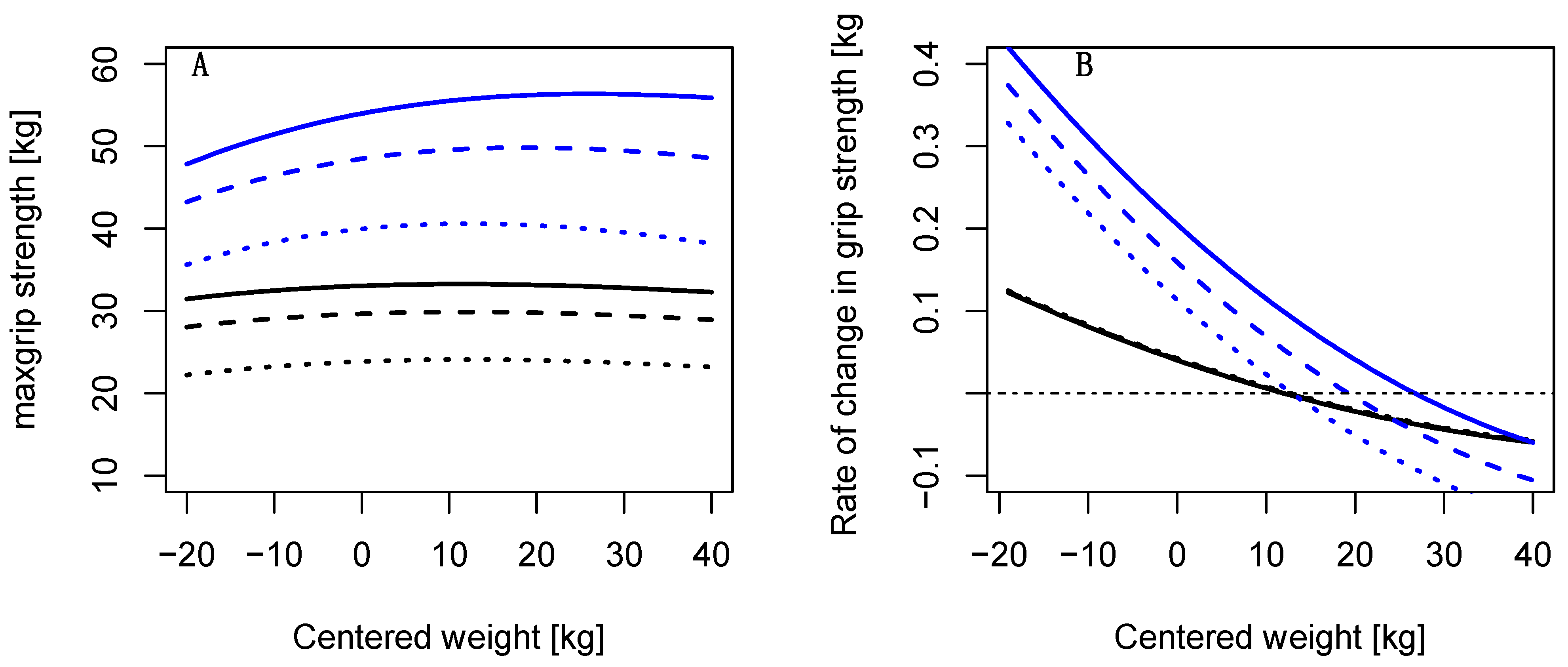 IJERPH | Free Full-Text | Sex Differences in Age-Associated Rate of Decline  in Grip Strength When Engaging in Vigorous Physical Activity