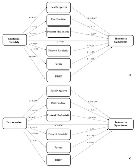 Chuck Bass Descriptive Personality Statistics