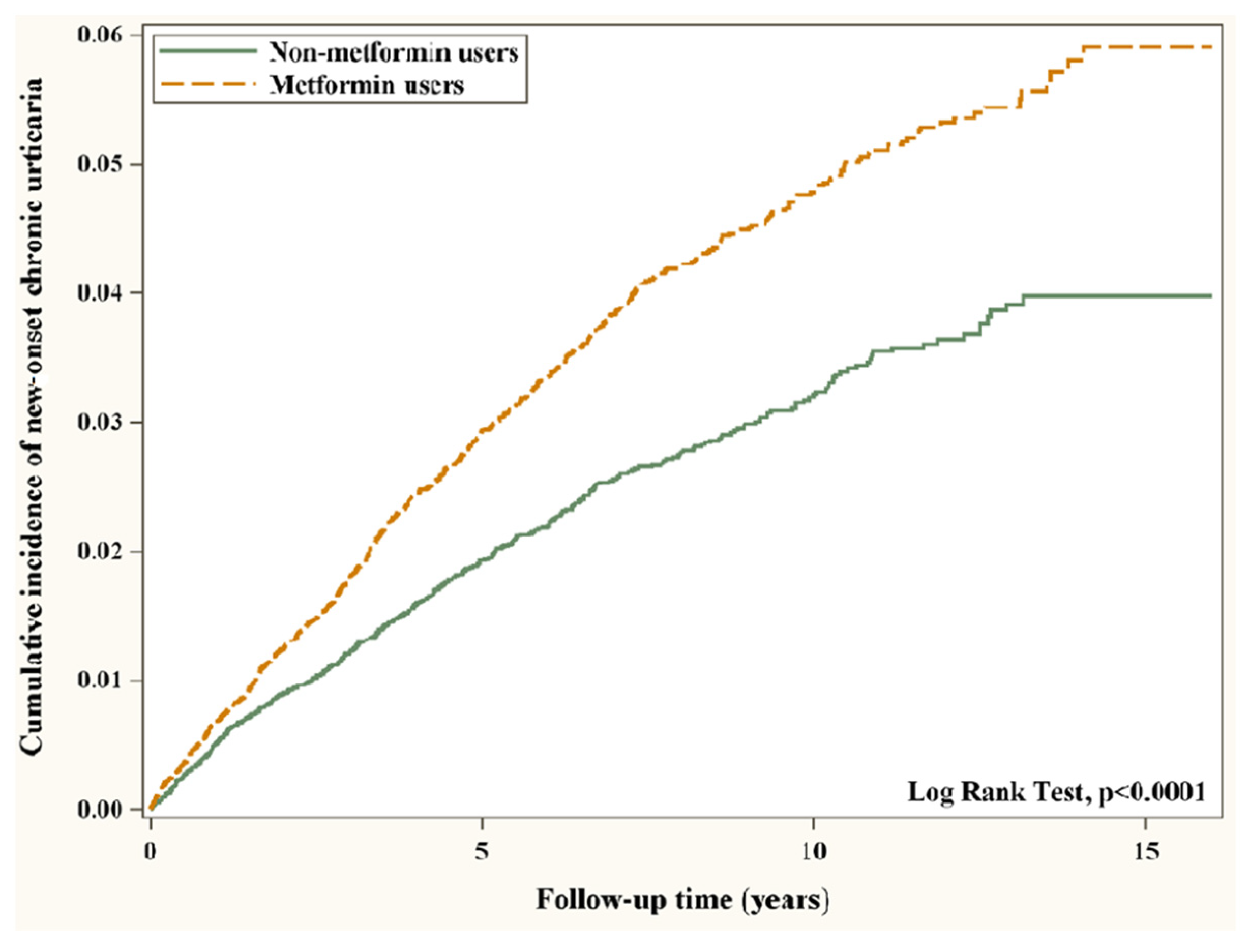 Metformin and the Risk of Chronic Urticaria in Patients with Type ...