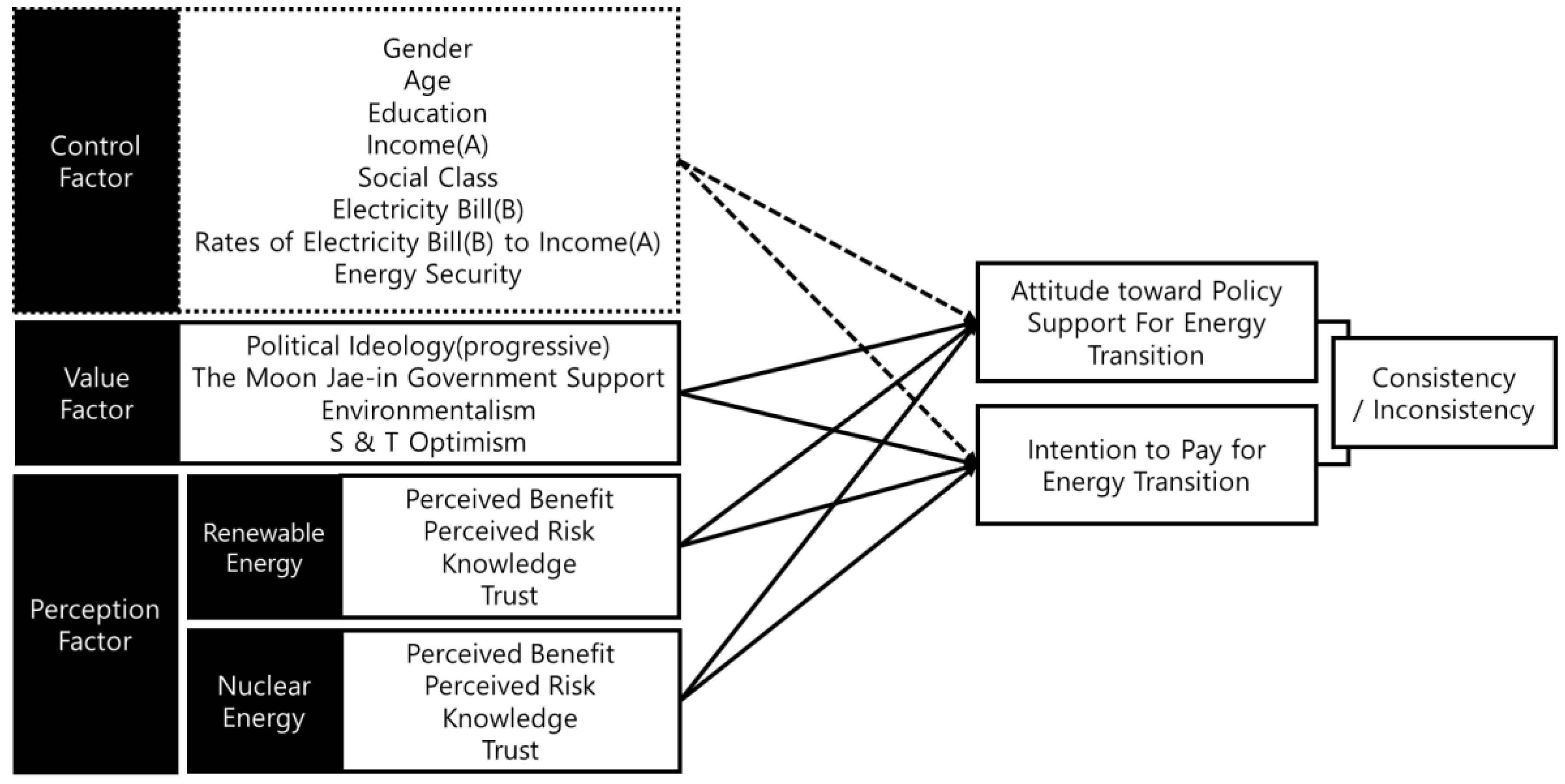 IJERPH | Free Full-Text | Searching for New Human Behavior Model in  Explaining Energy Transition: Exploring the Impact of Value and Perception  Factors on Inconsistency of Attitude toward Policy Support and Intention