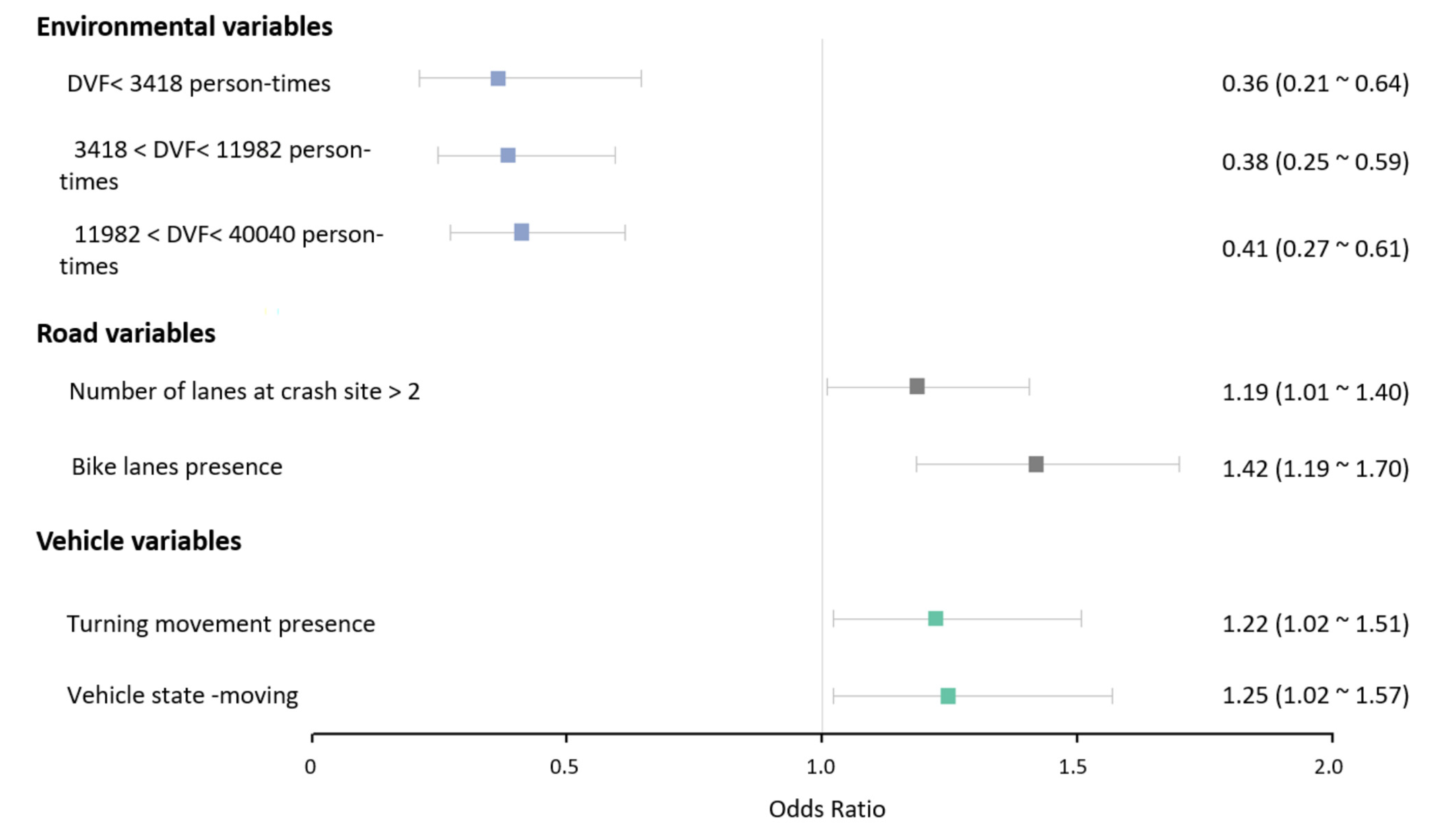 Ijerph Free Full Text Divergent Effects Of Factors On Crash