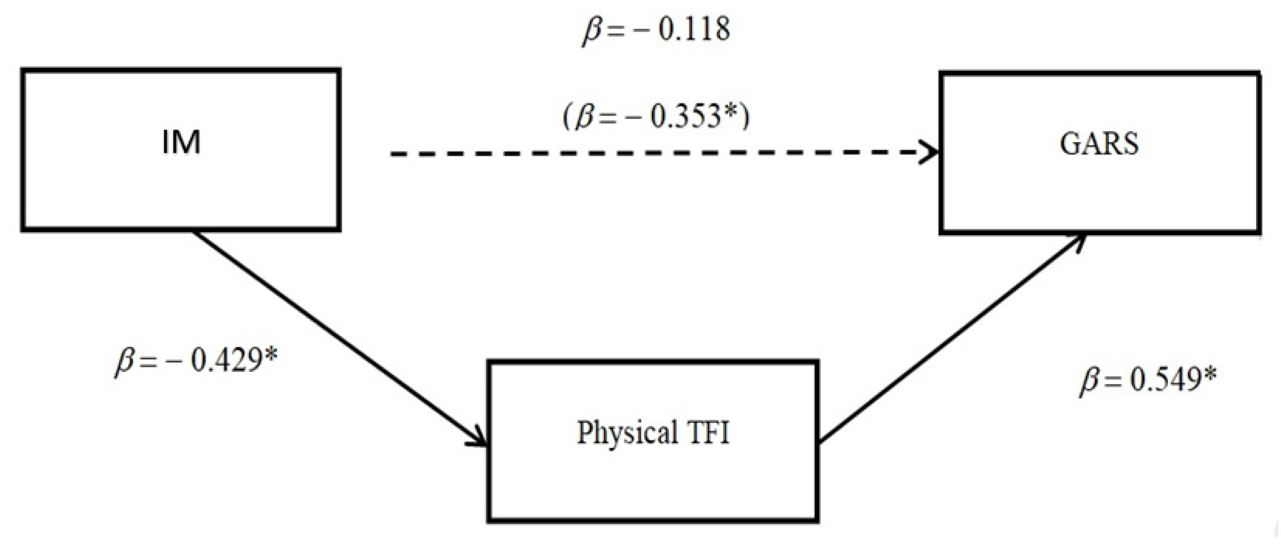 IJERPH | Free Full-Text | Indoor Mobility, Frailty, and Disability