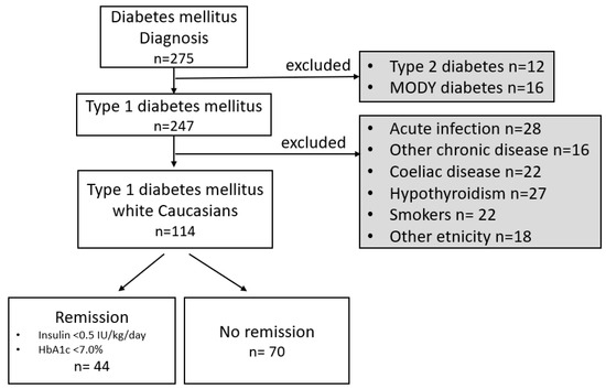 diabetes mellitus type 1