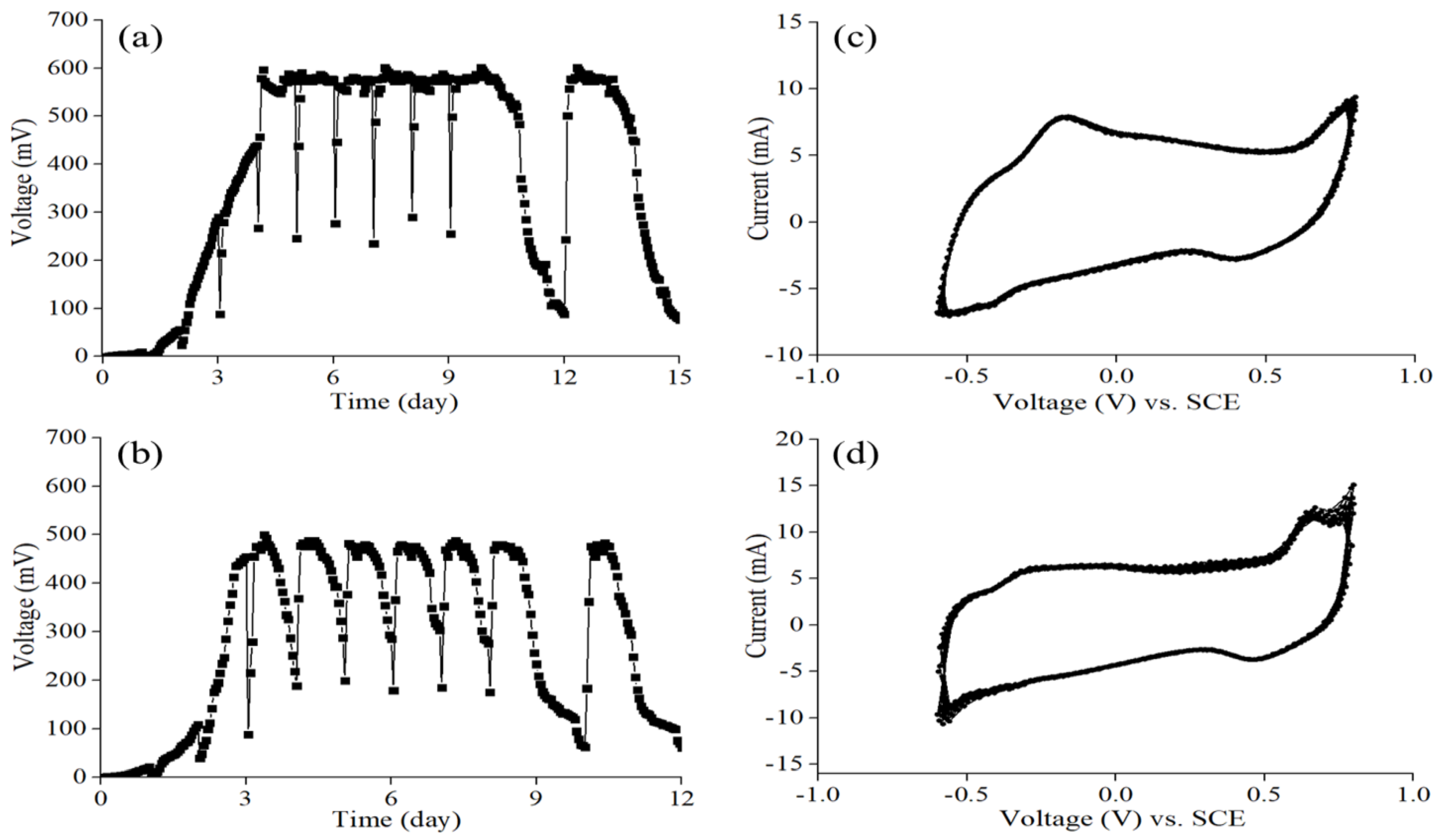 Polarization curves for MFC with black silicon.