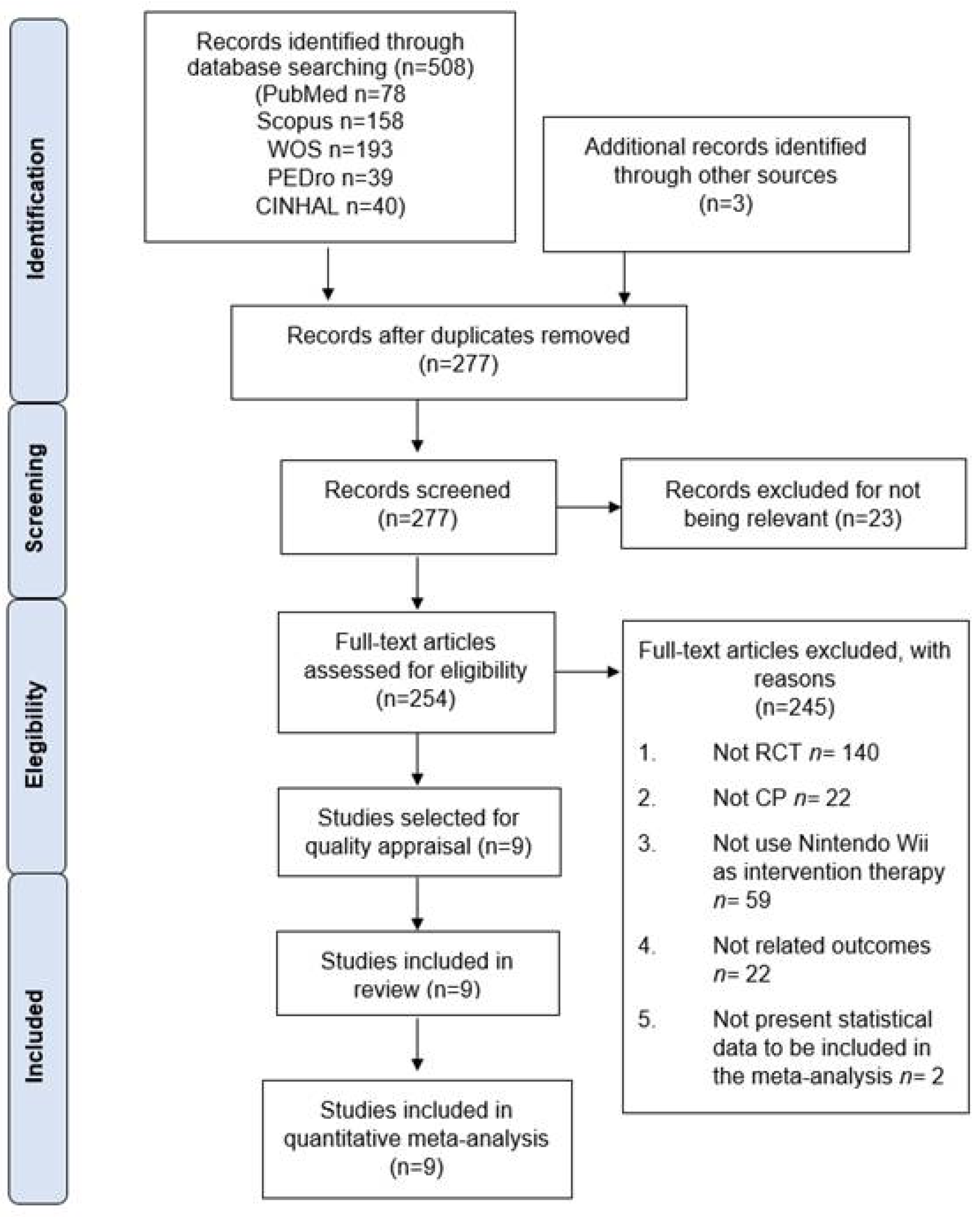 IJERPH | Free Full-Text | Nintendo&reg; Wii Therapy Improves Upper  Extremity Motor Function in Children with Cerebral Palsy: A Systematic  Review with Meta-Analysis