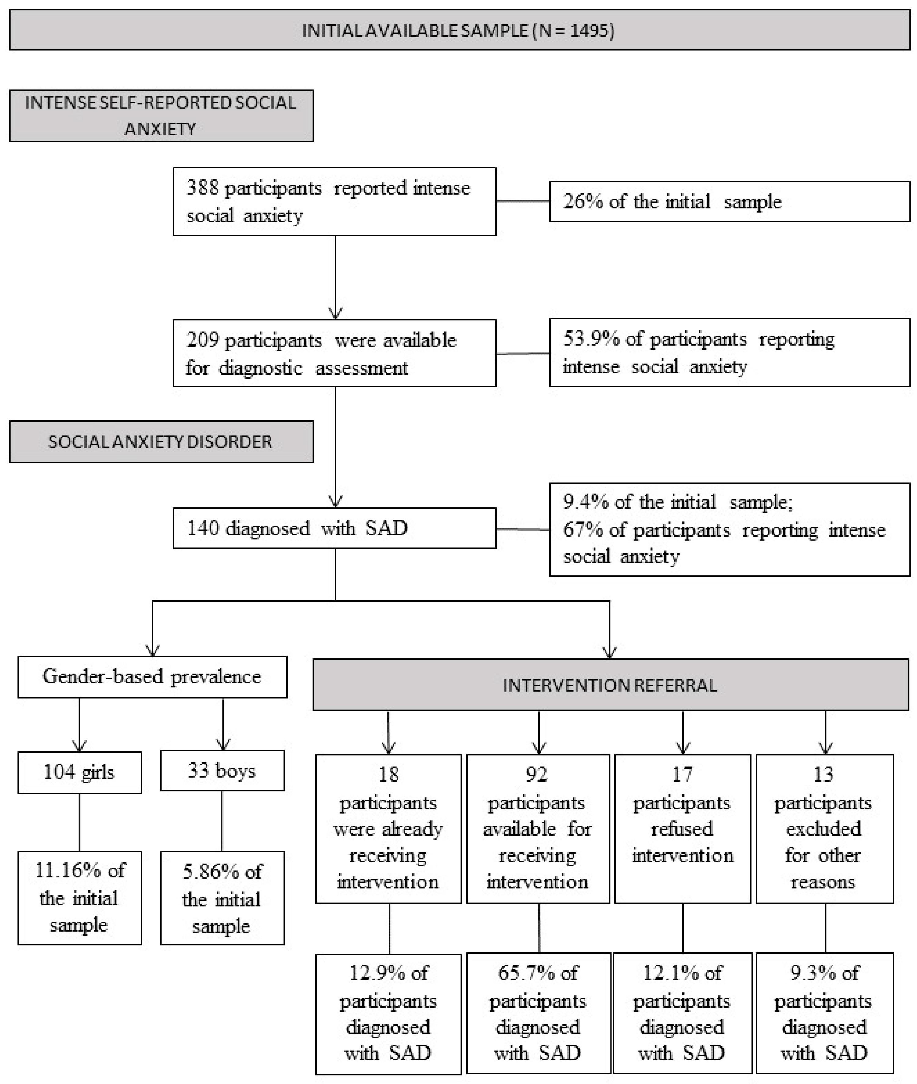 IJERPH | Free Full-Text | The Prevalence of Adolescent Social Fears and ...