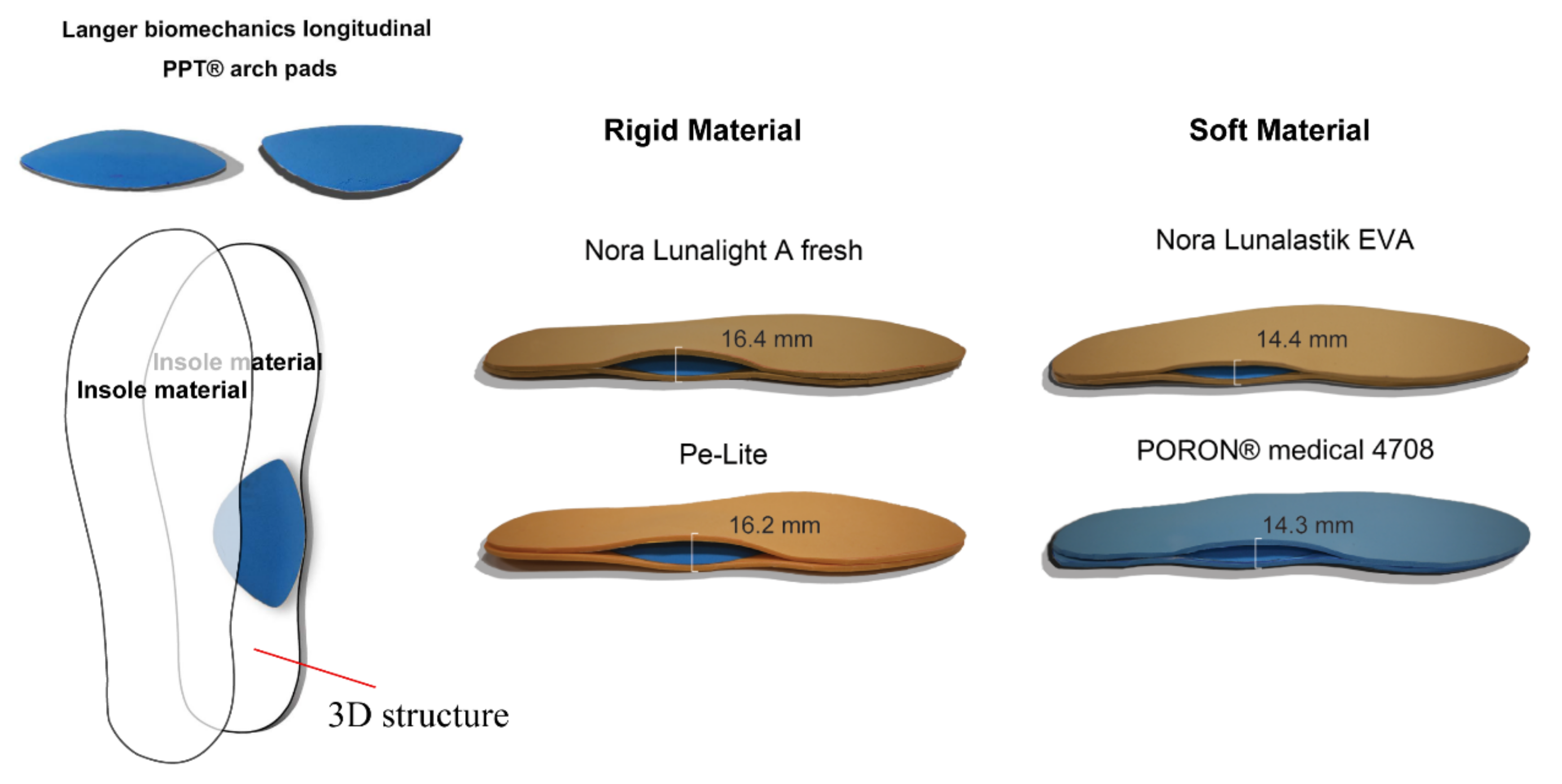 IJERPH | Free Full-Text | Influence of Contoured Insoles with Different  Materials on Kinematics and Kinetics Changes in Diabetic Elderly during Gait
