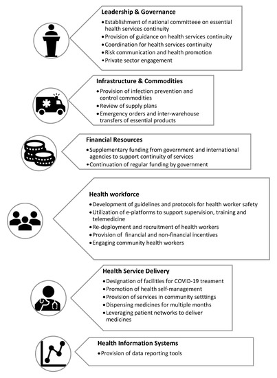 IJERPH Free Full Text Interventions For Maintenance Of Essential Health Service Delivery