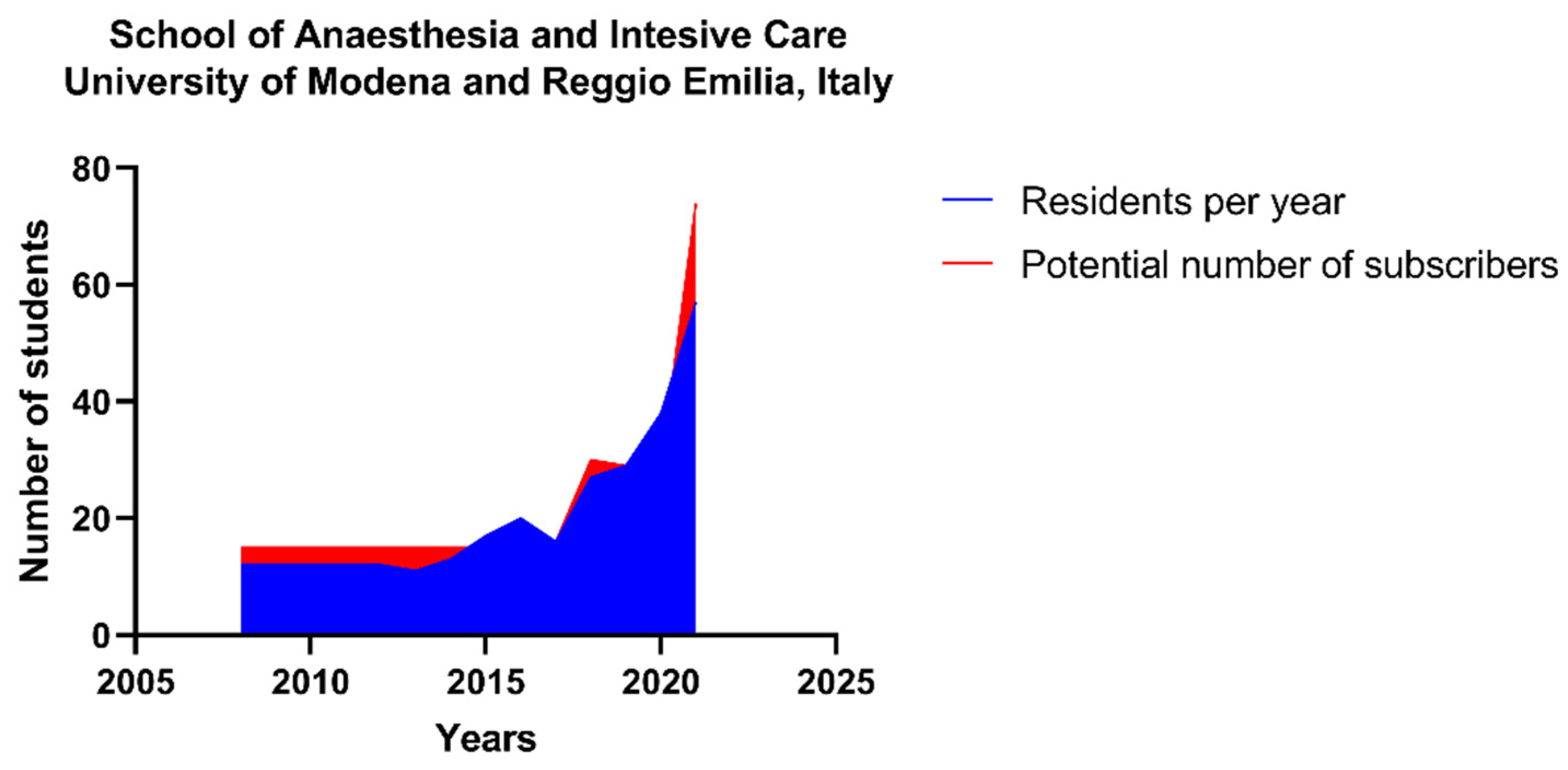 IJERPH Free Full-Text Description, Organization, and Individual Postgraduate Perspectives of One Italian School of Anesthesia and Intensive Care image