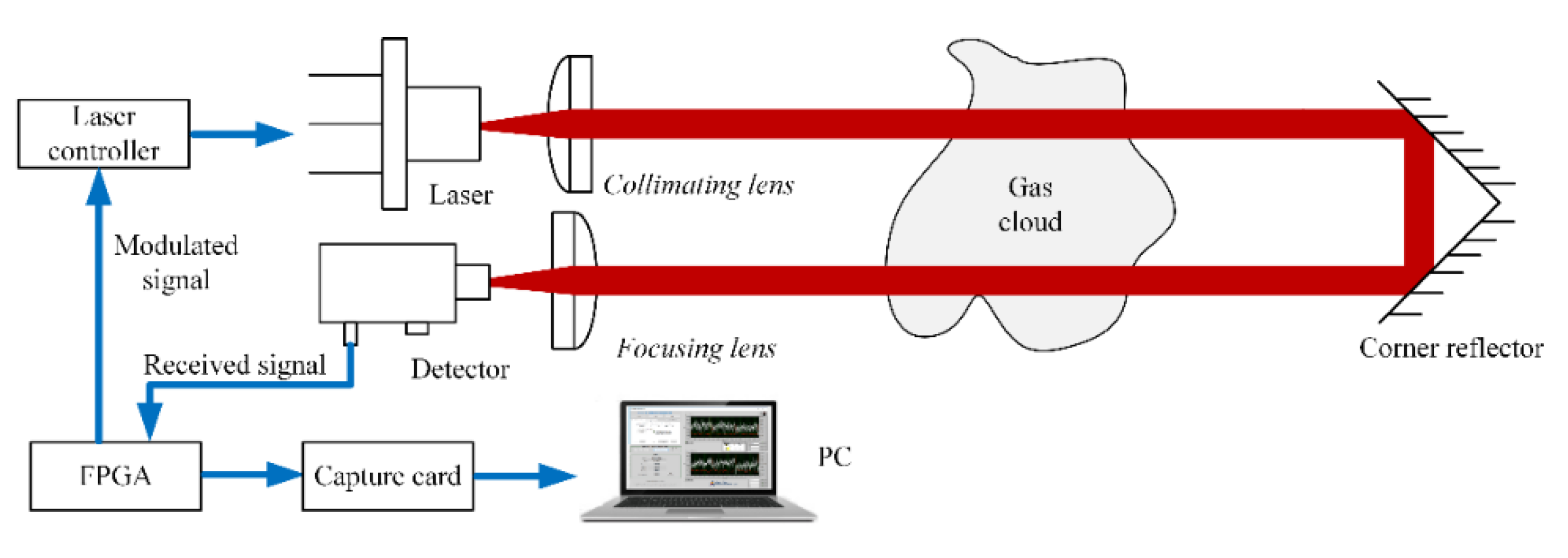 IJERPH | Free Full-Text | CO Detection System Based on TDLAS Using a 4.625  &mu;m Interband Cascaded Laser