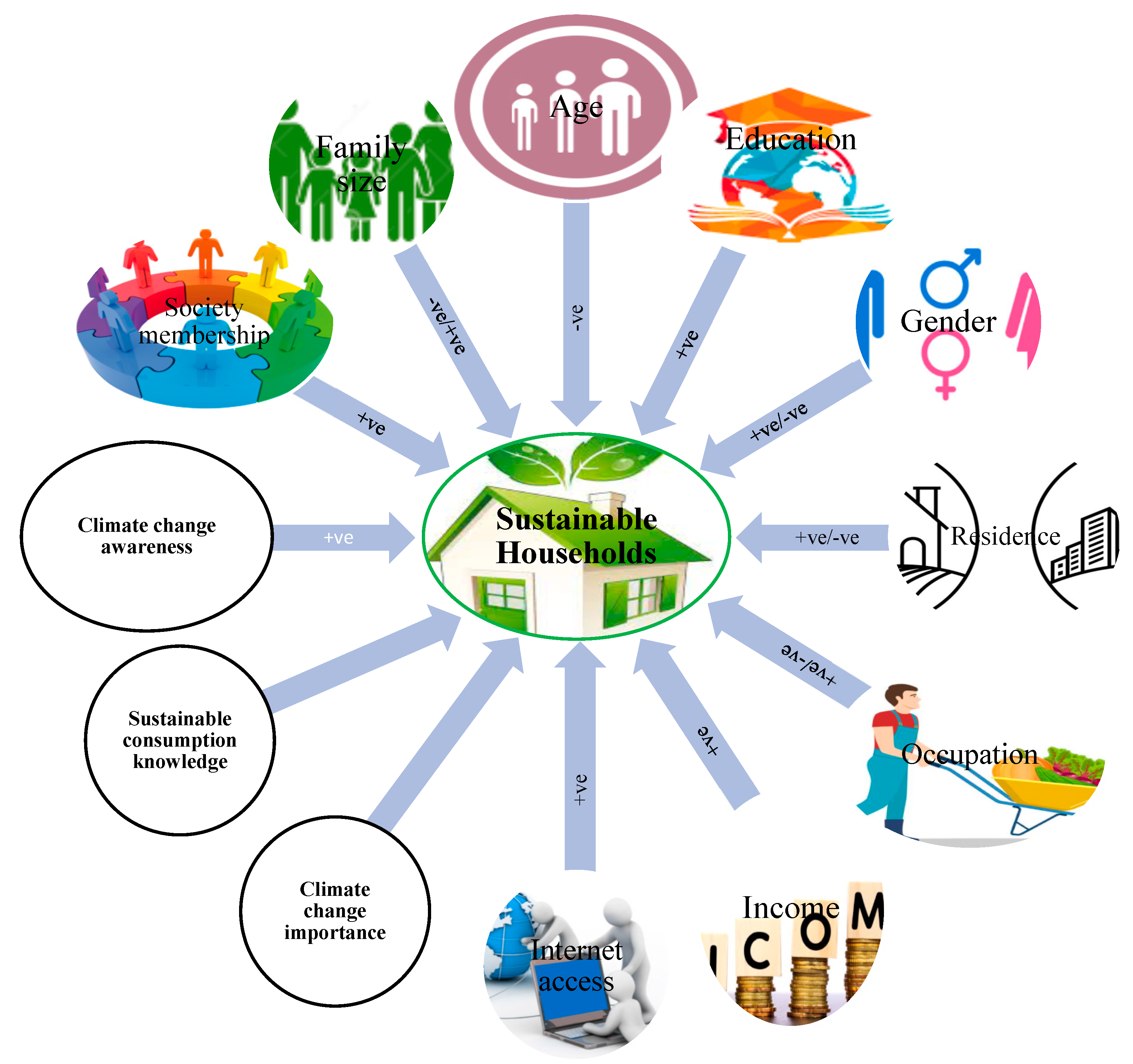 IJERPH | Free Full-Text | Food, Energy, and Water Nexus at Household Level:  Do Sustainable Household Consumption Practices Promote Cleaner Environment?