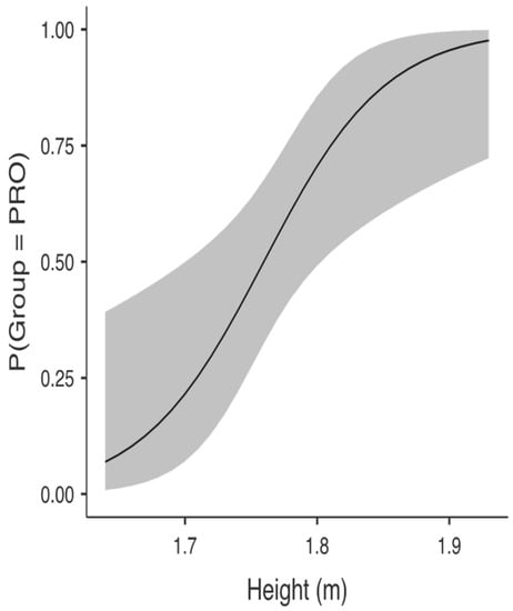 Discriminative Ability of The Yo-Yo Intermittent Recovery Test