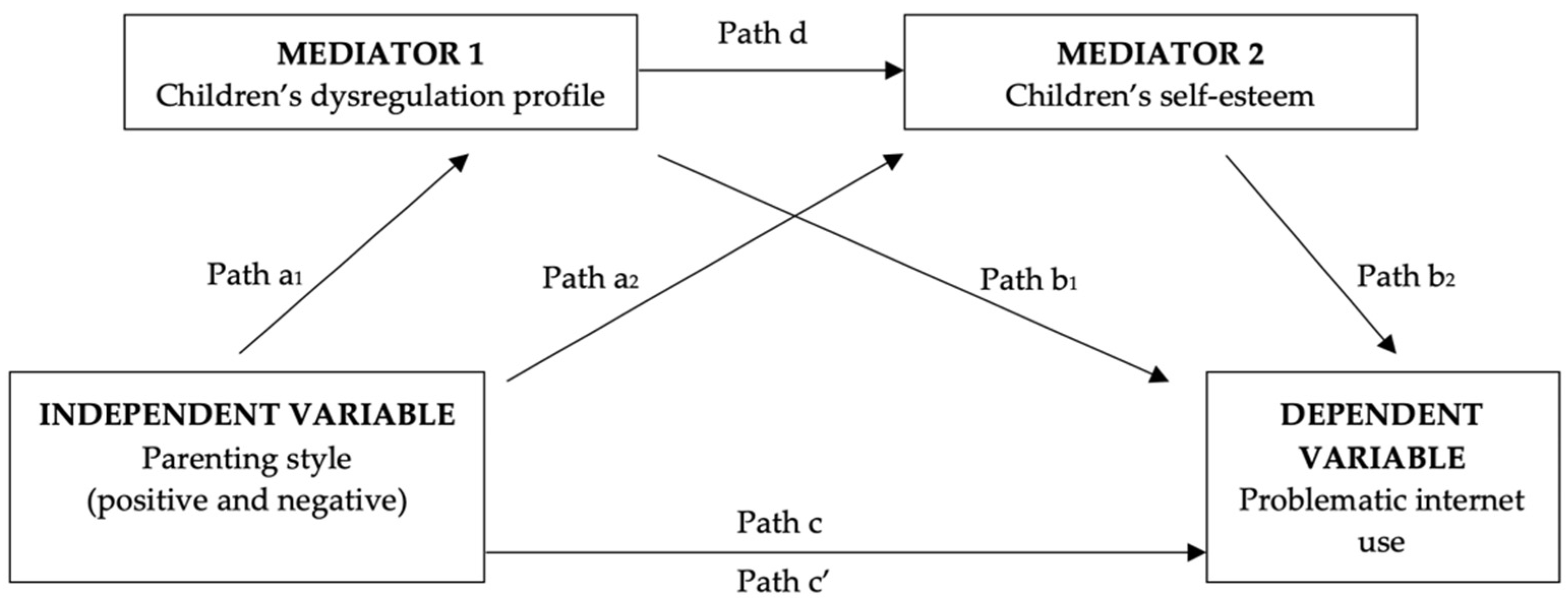 IJERPH | Free Full-Text | The Role of Parenting, Dysregulation and  Self-Esteem in Adolescents’ Problematic Social Network Site Use: A  Test of Parallel and Serial Mediation Models in a Healthy Community Sample