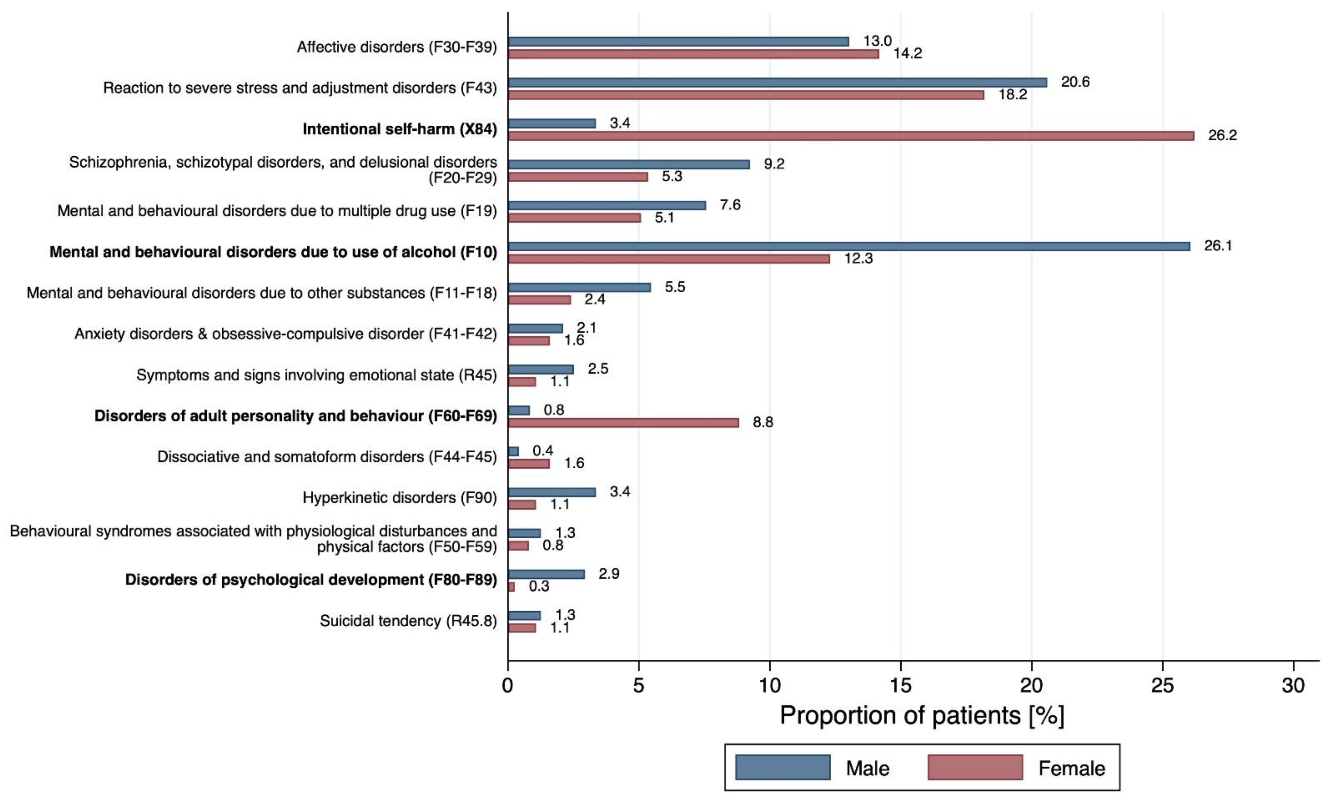 Ijerph Free Full Text Presentations To The Emergency Department For