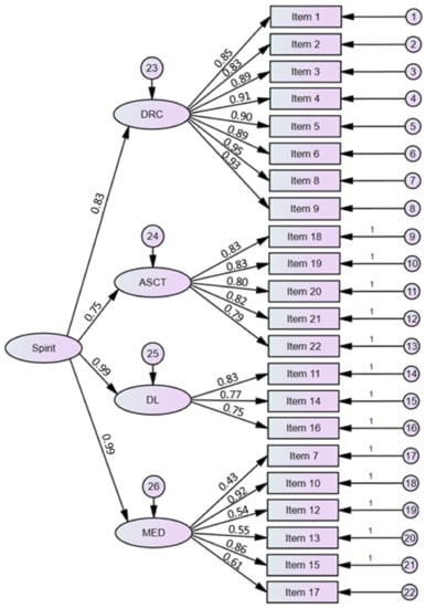 Assessing goodness of fit in confirmatory factor analysis - Document - Gale  Academic OneFile