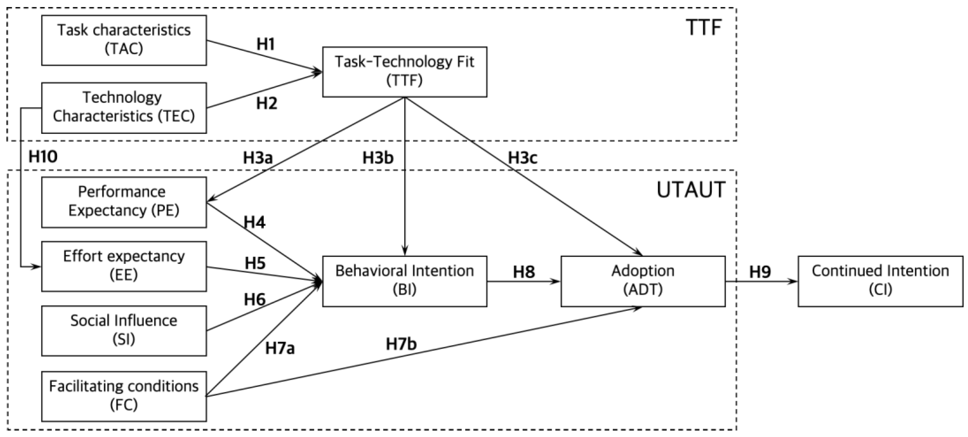 IJERPH | Free Full-Text | The Acceptance Behavior of Smart Home