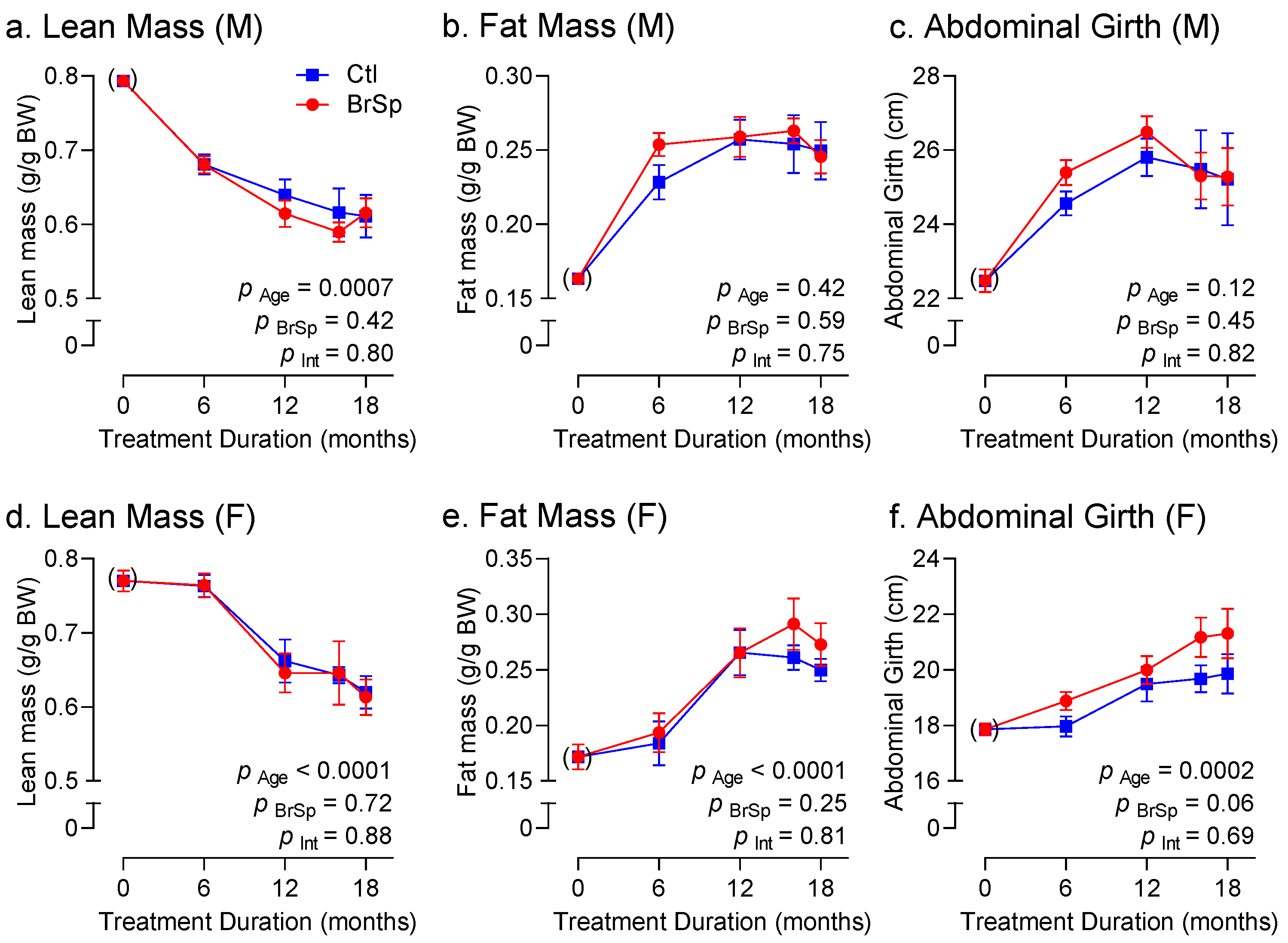 Ijerph Free Full Text Broccoli Sprouts Promote Sex Dependent 