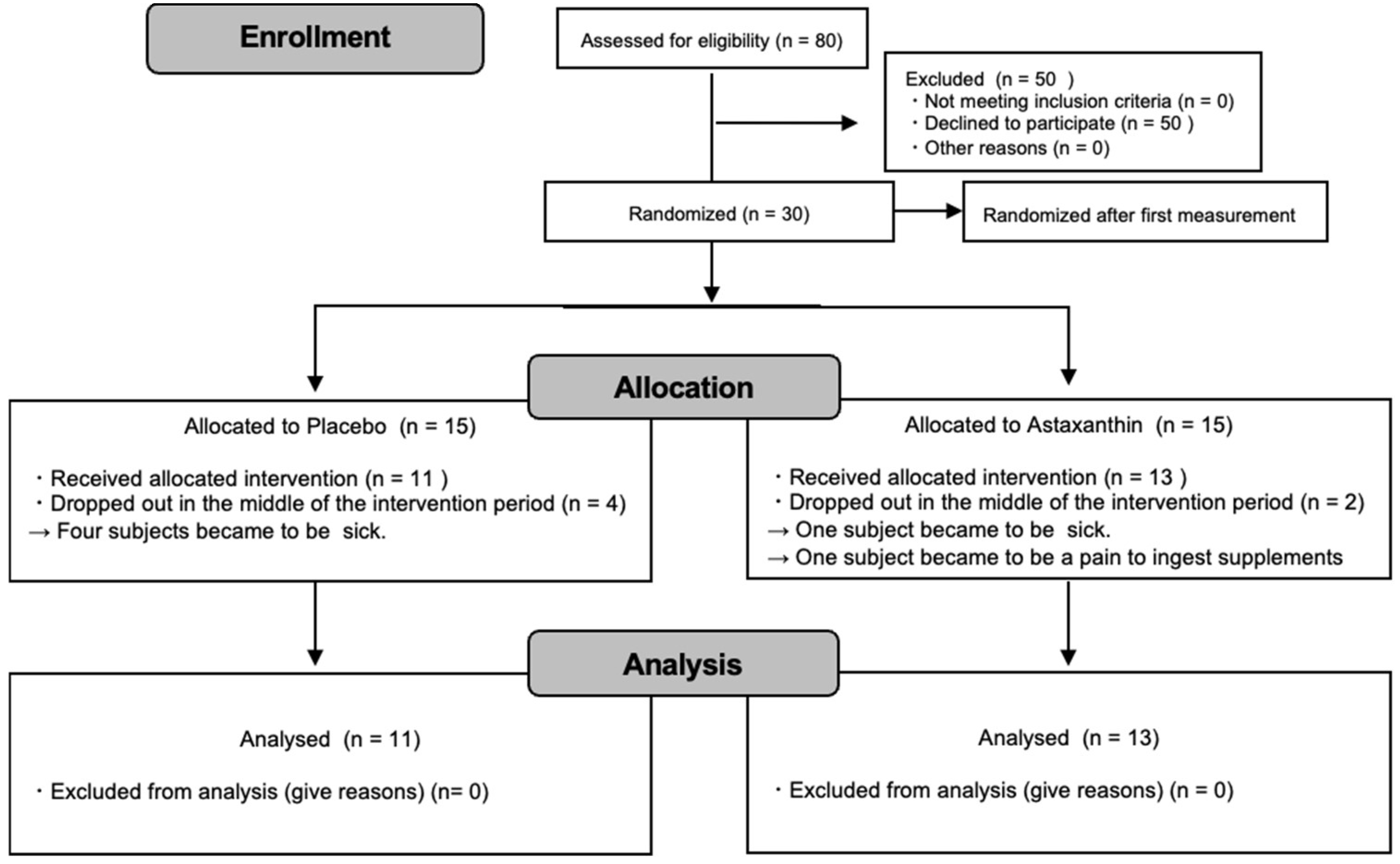 IJERPH | Free Full-Text | Impacts of Astaxanthin Supplementation on ...