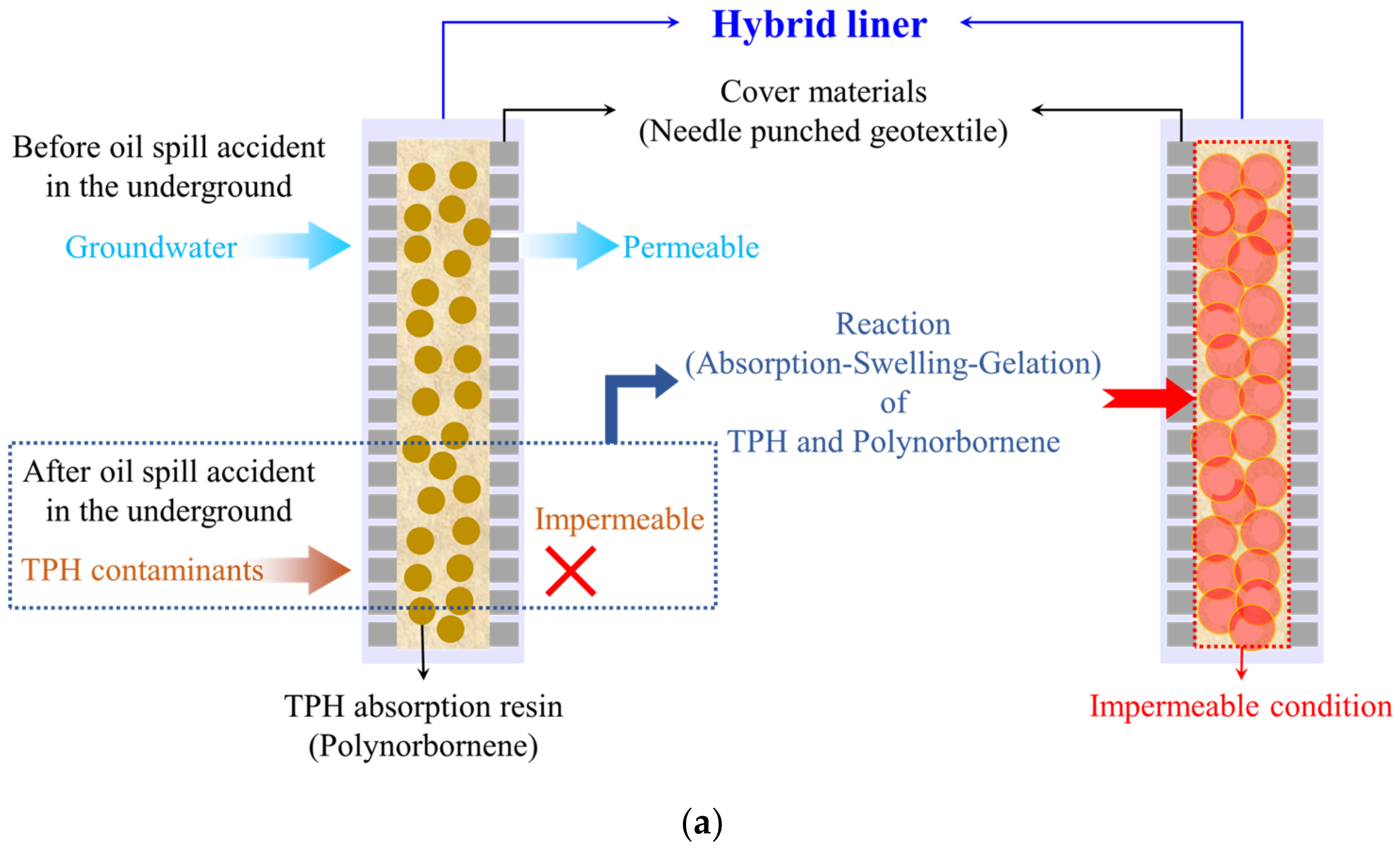 IJERPH | Free Full-Text | Simulation on the Permeability Evaluation of a  Hybrid Liner for the Prevention of Contaminant Diffusion in Soils  Contaminated with Total Petroleum Hydrocarbon