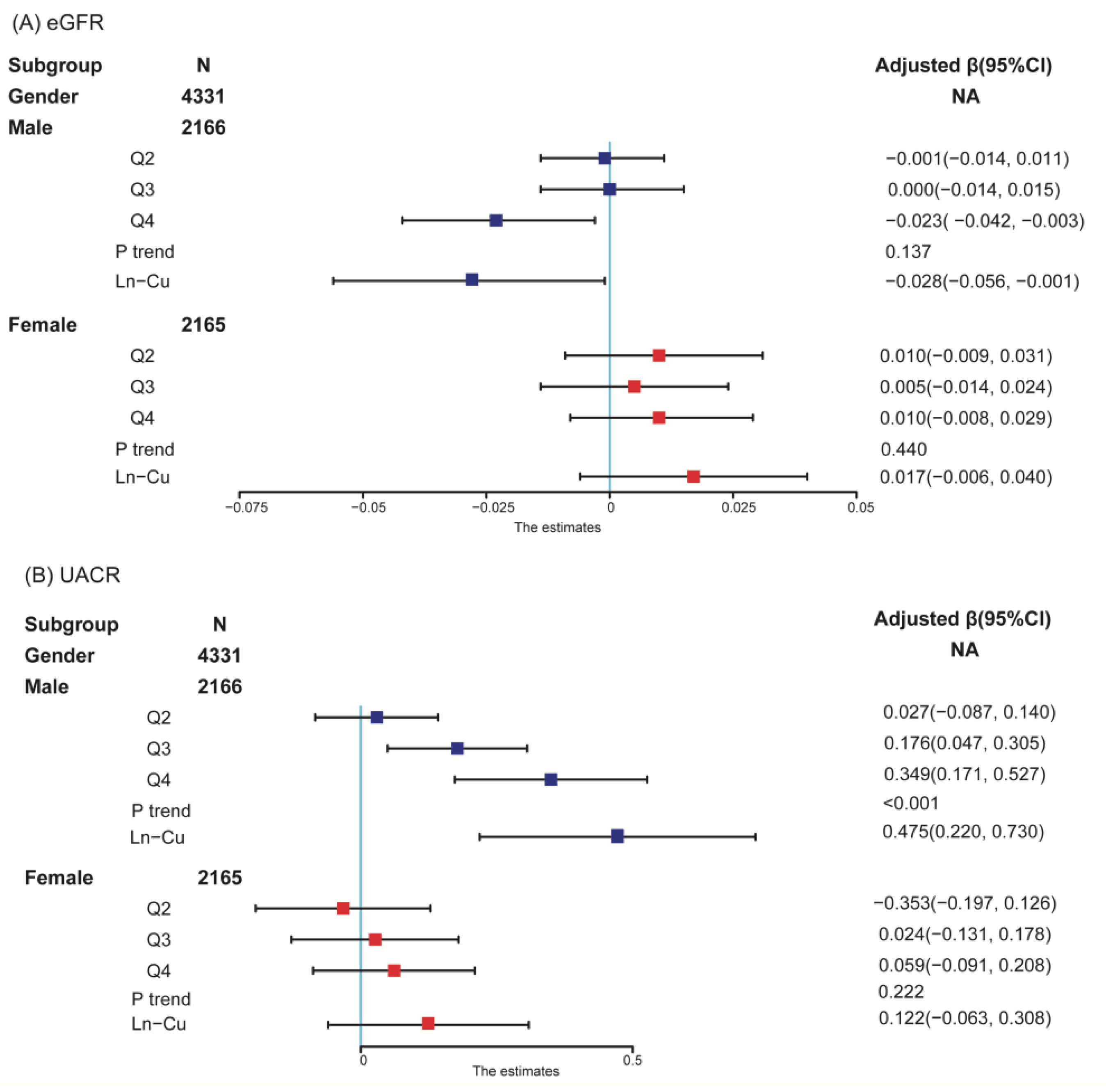 Ijerph Free Full Text Sex Based Differences In The Association Between Serum Copper And 