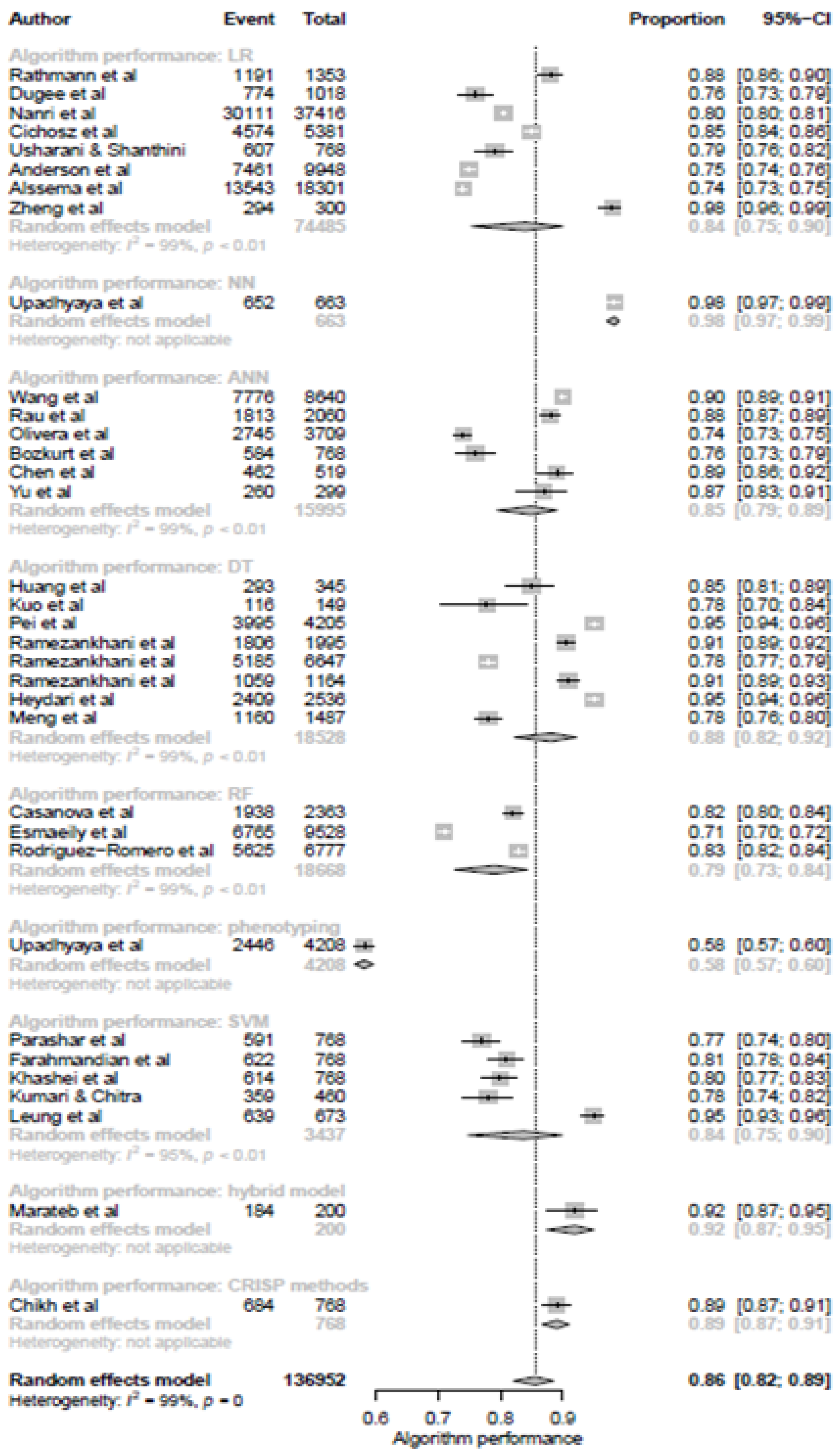 Ijerph Free Full Text Accuracy Of Machine Learning Classification