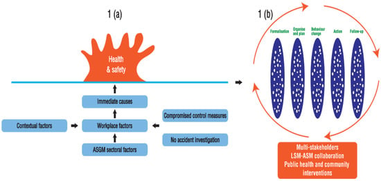 IJERPH Free Full Text Health and Safety Risk Mitigation among  